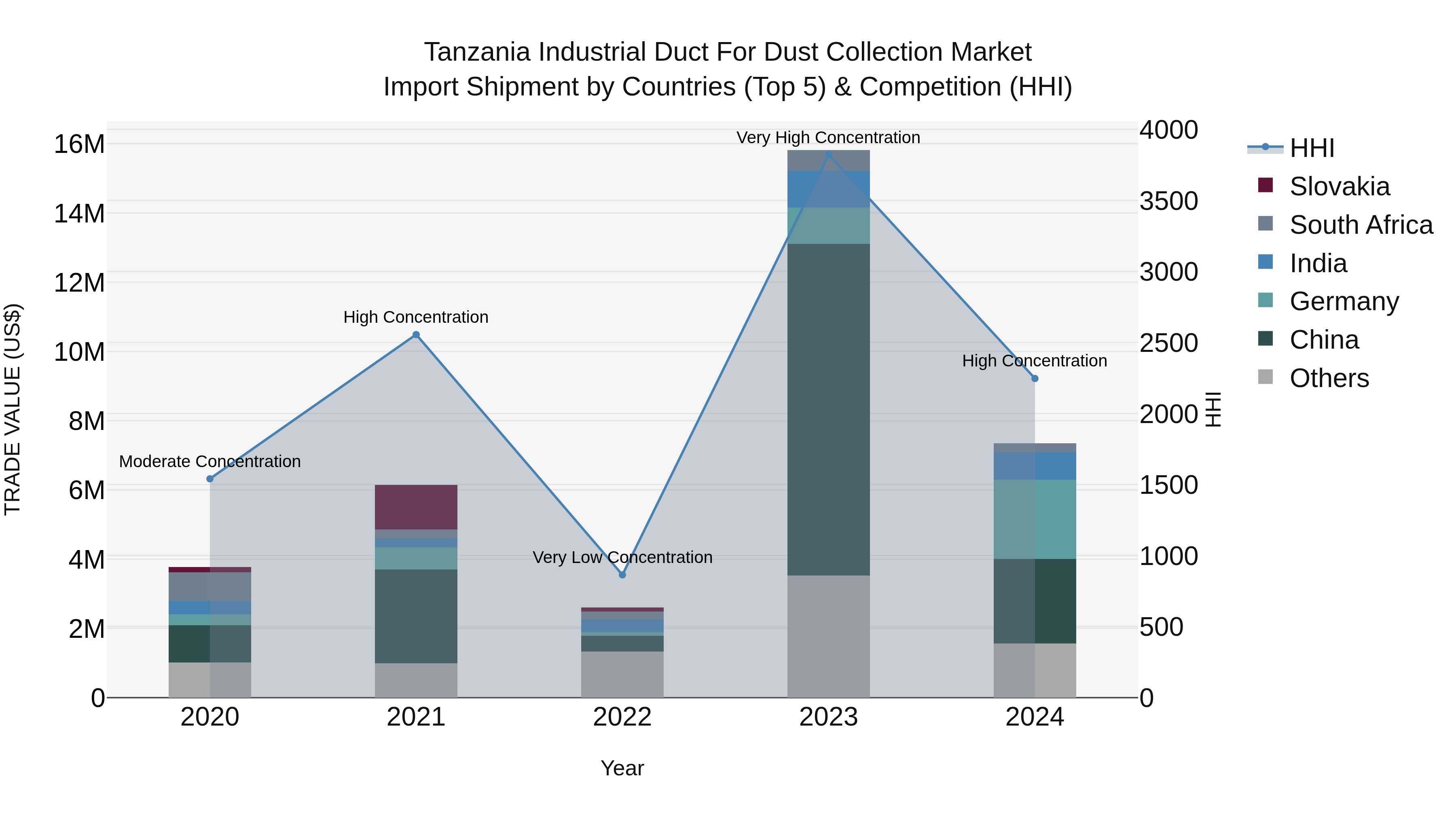 Tanzania Industrial Duct for Dust Collection Market: Top 5 Importing Countries and Market Competition (HHI) Analysis