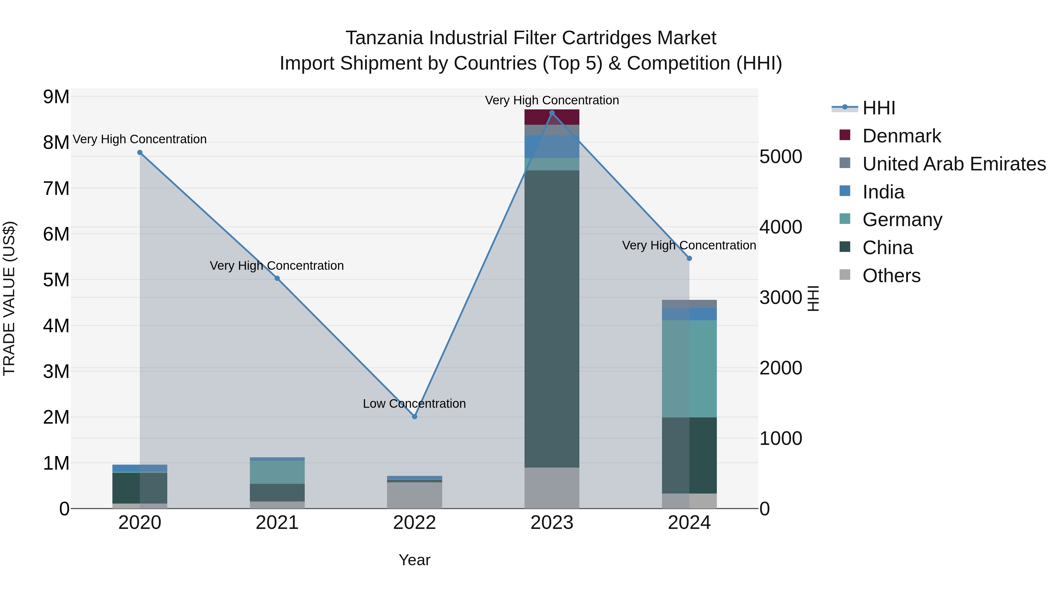 Tanzania Industrial Filter Cartridges Market: Top 5 Importing Countries and Market Competition (HHI) Analysis