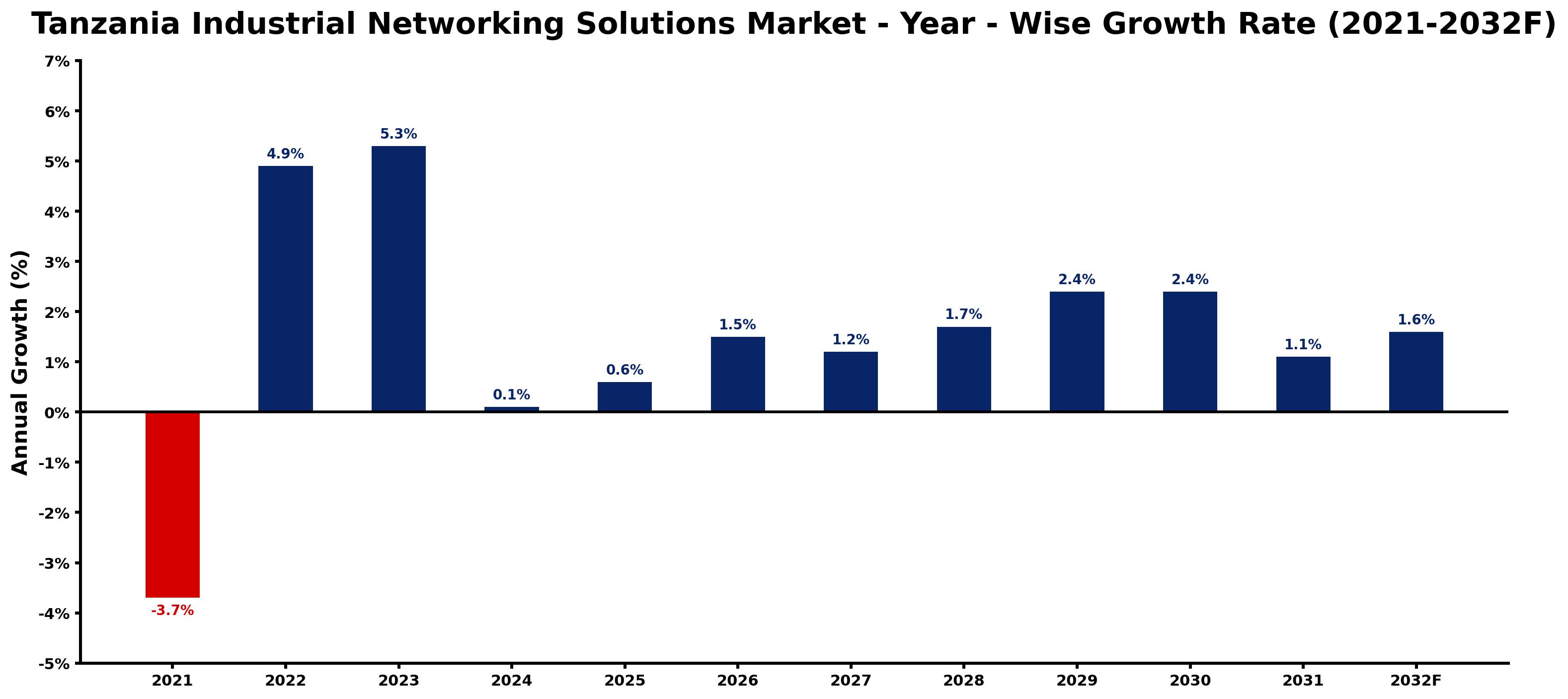 Tanzania Industrial Networking Solutions Market Year-wise Growth Rate and Key Drivers