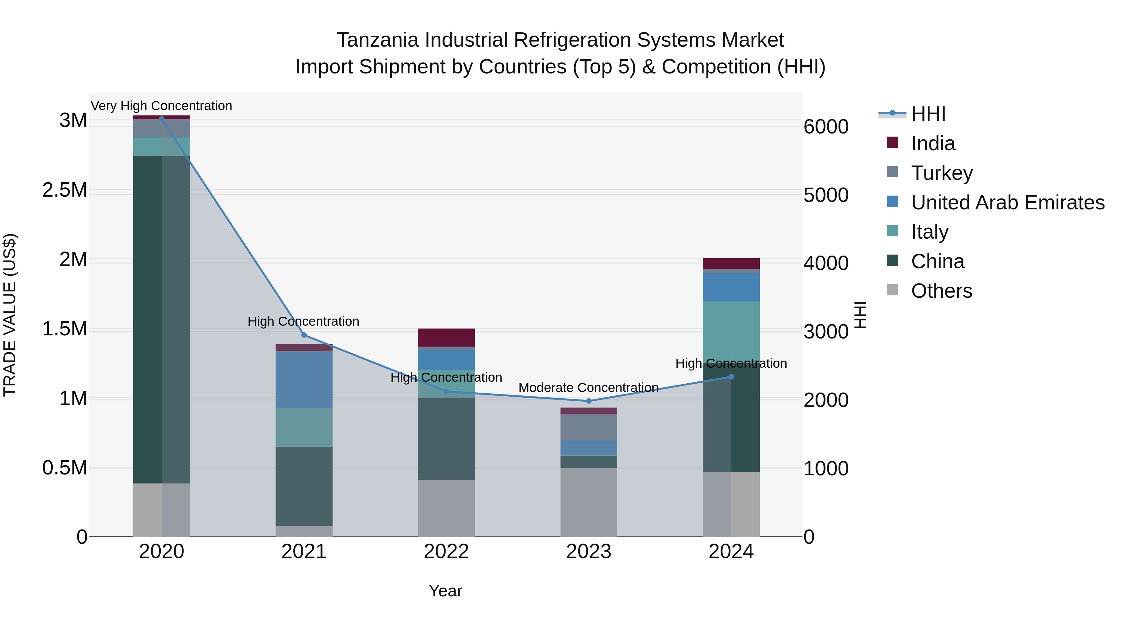 Tanzania Industrial Refrigeration Systems Market: Top 5 Importing Countries and Market Competition (HHI) Analysis