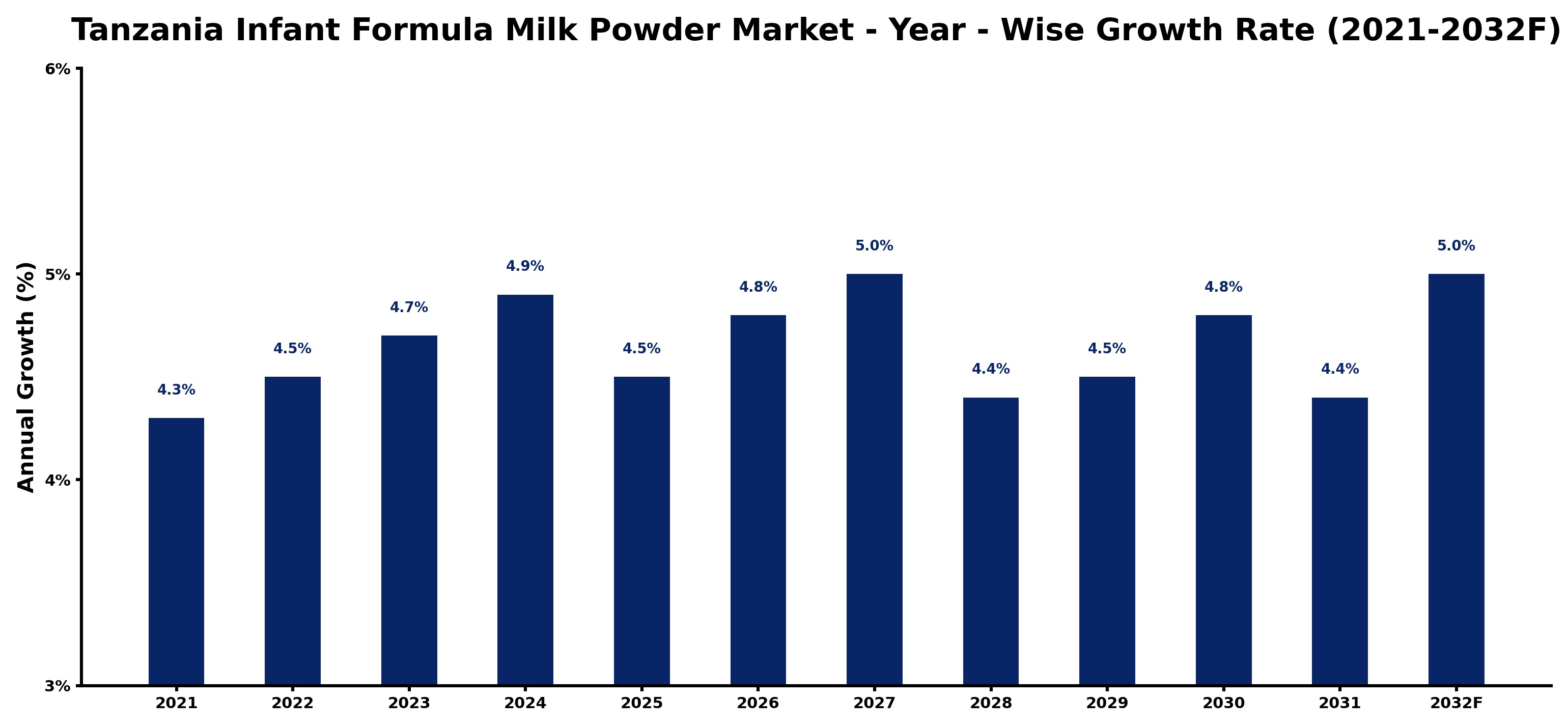Tanzania Infant Formula Milk Powder Market Year-wise Growth Rate and Key Drivers
