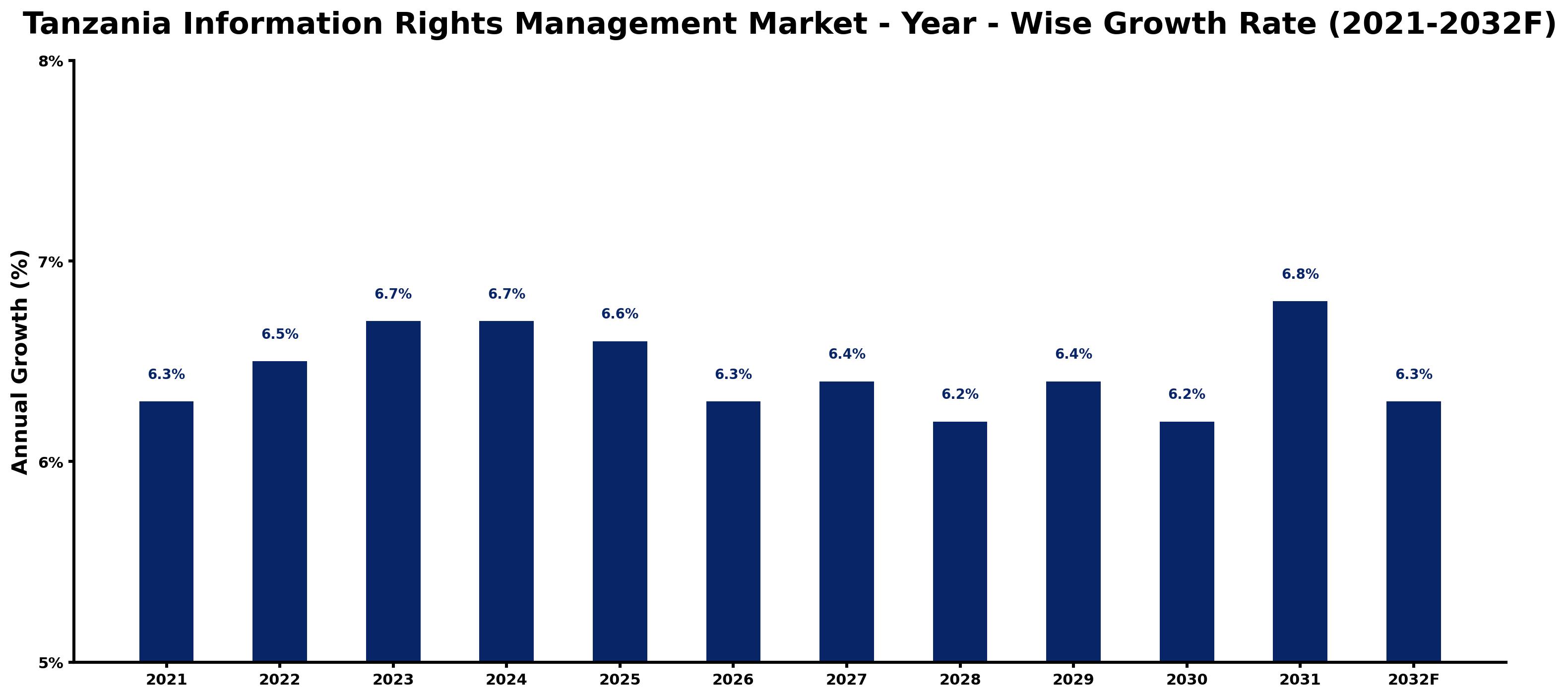 Tanzania Information Rights Management Market Year-wise Growth Rate and Key Drivers