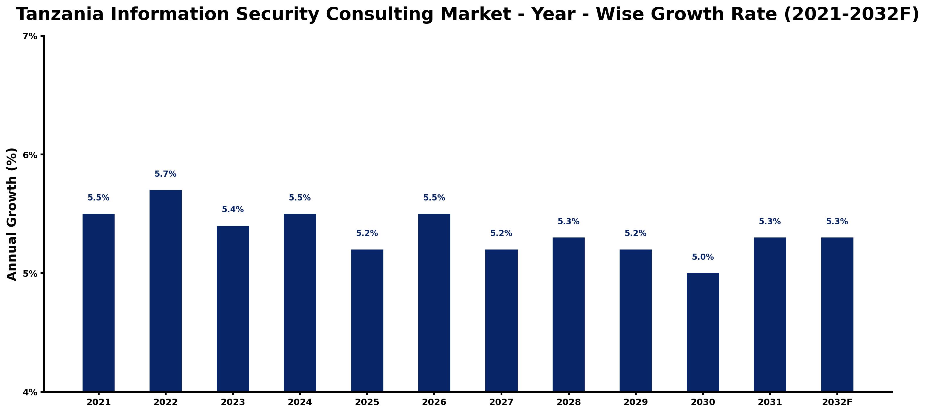 Tanzania Information Security Consulting Market Year-wise Growth Rate and Key Drivers