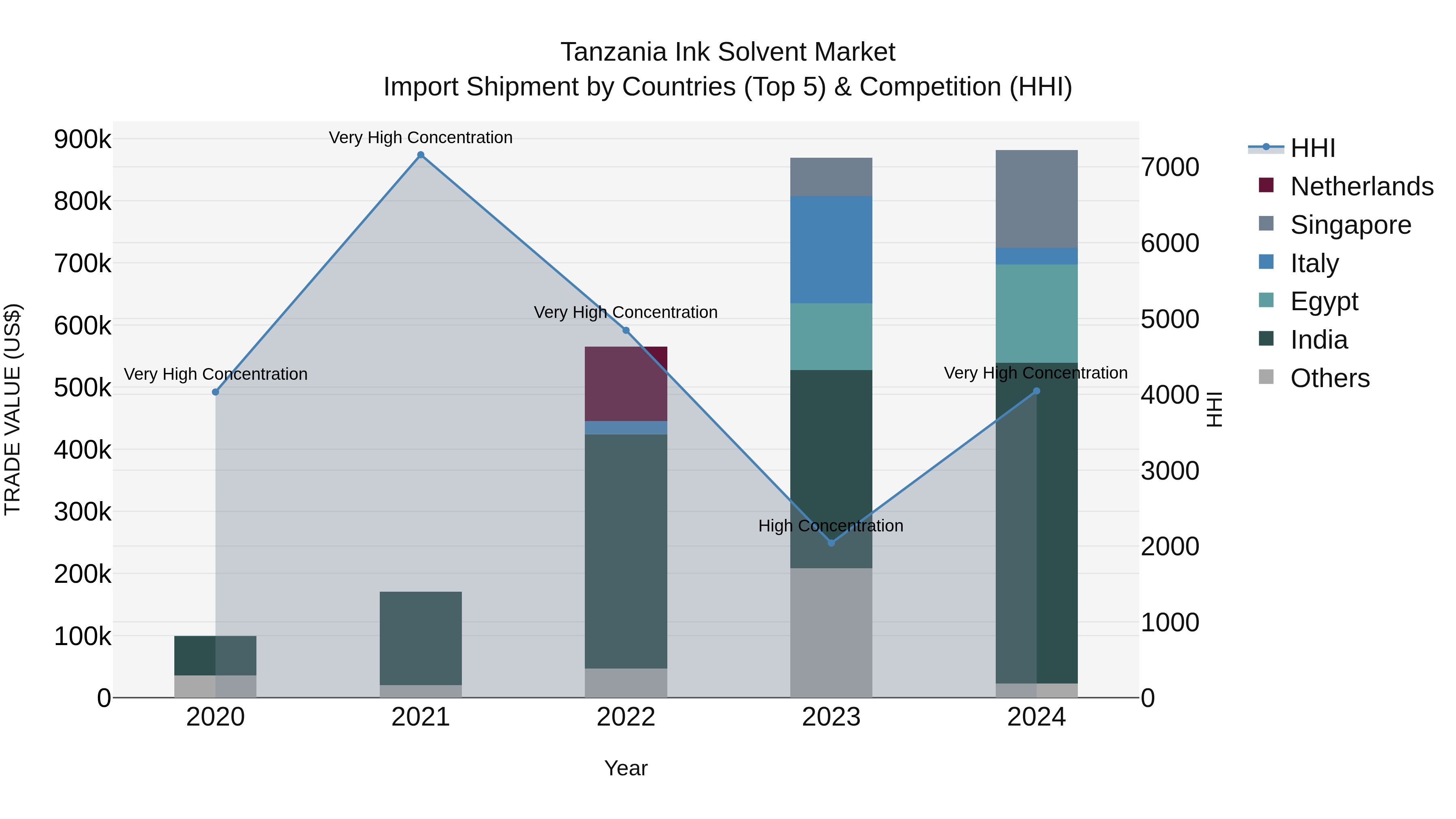 Tanzania Ink Solvent Market: Top 5 Importing Countries and Market Competition (HHI) Analysis
