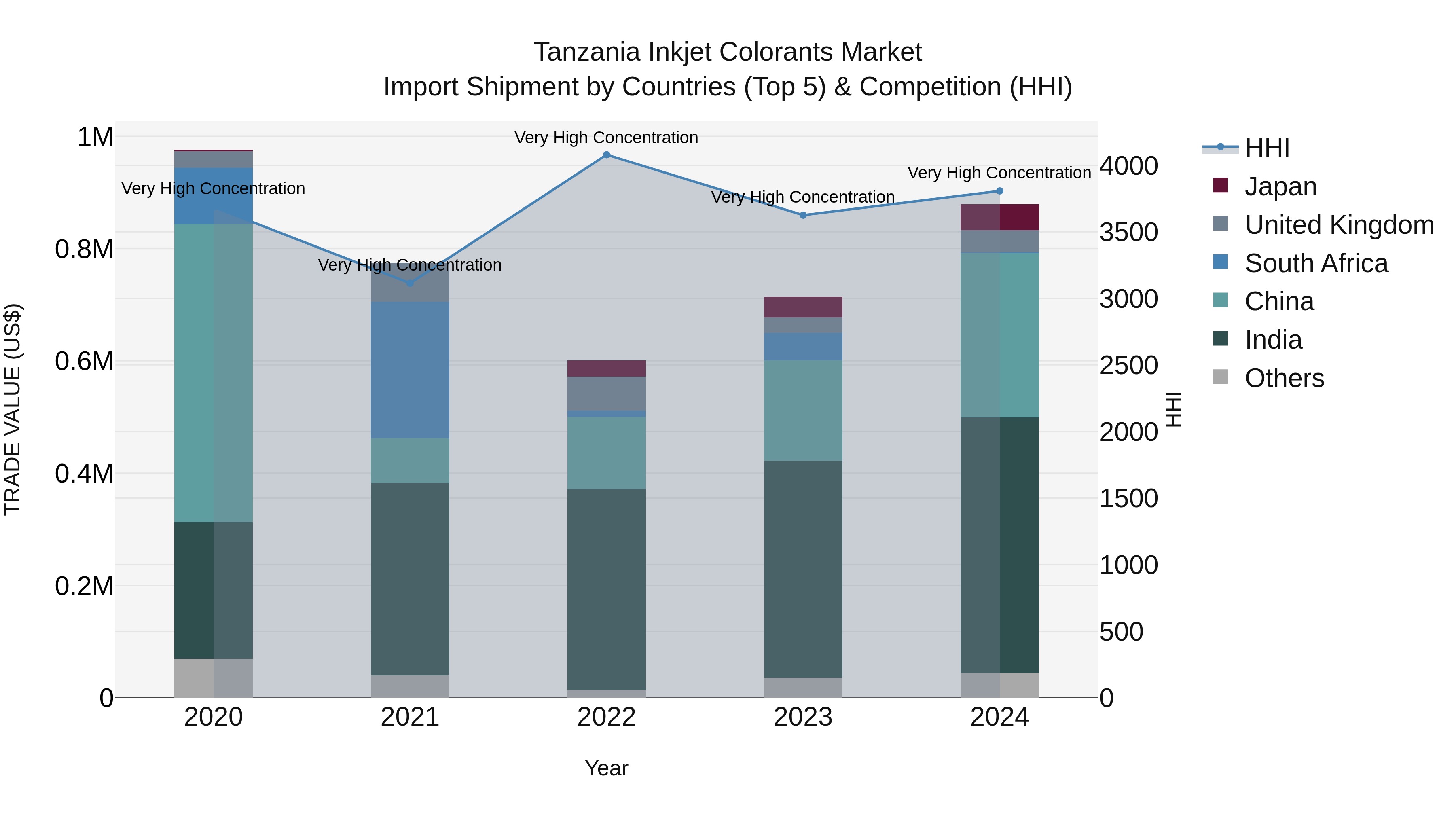 Tanzania Inkjet Colorants Market: Top 5 Importing Countries and Market Competition (HHI) Analysis