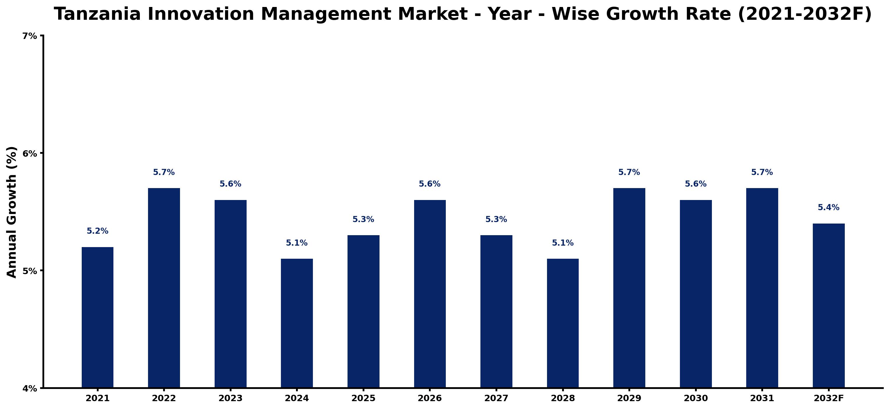 Tanzania Innovation Management Market Year-wise Growth Rate and Key Drivers