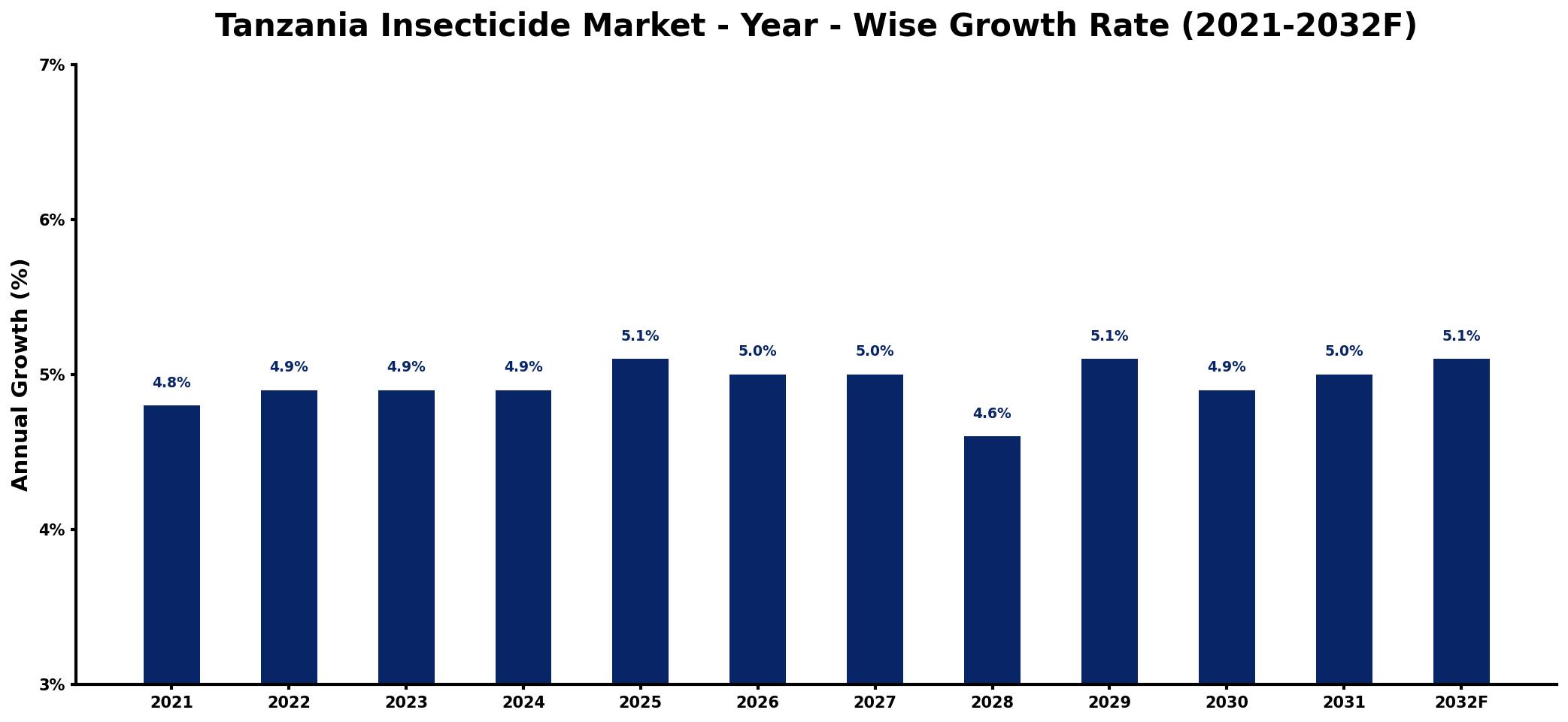 Tanzania Insecticide Market Year-wise Growth Rate and Key Drivers