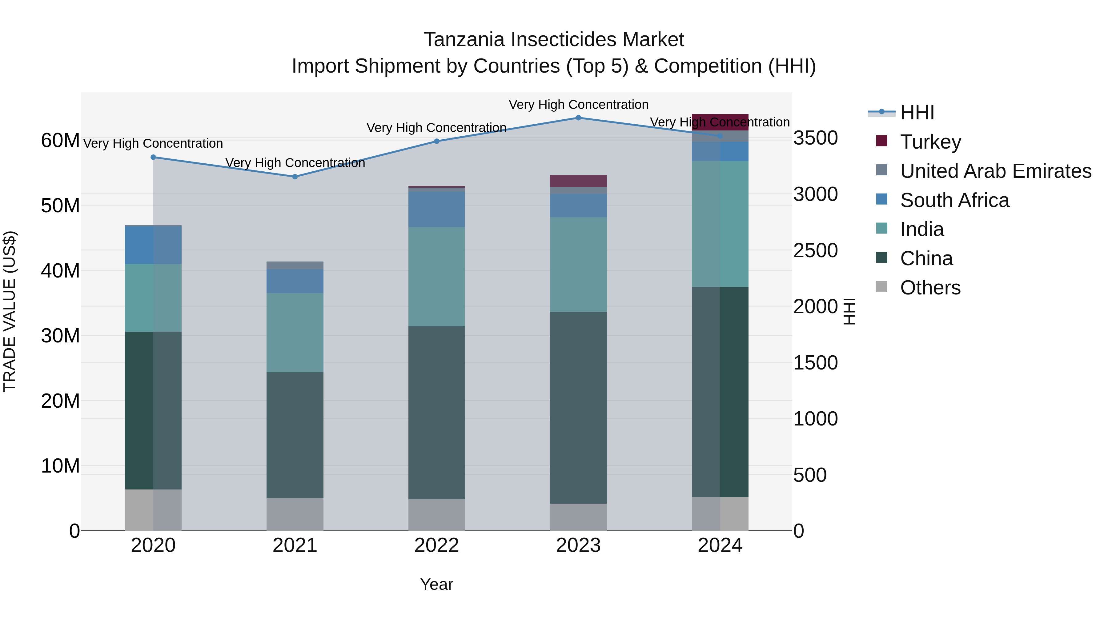 Tanzania Insecticides Market: Top 5 Importing Countries and Market Competition (HHI) Analysis