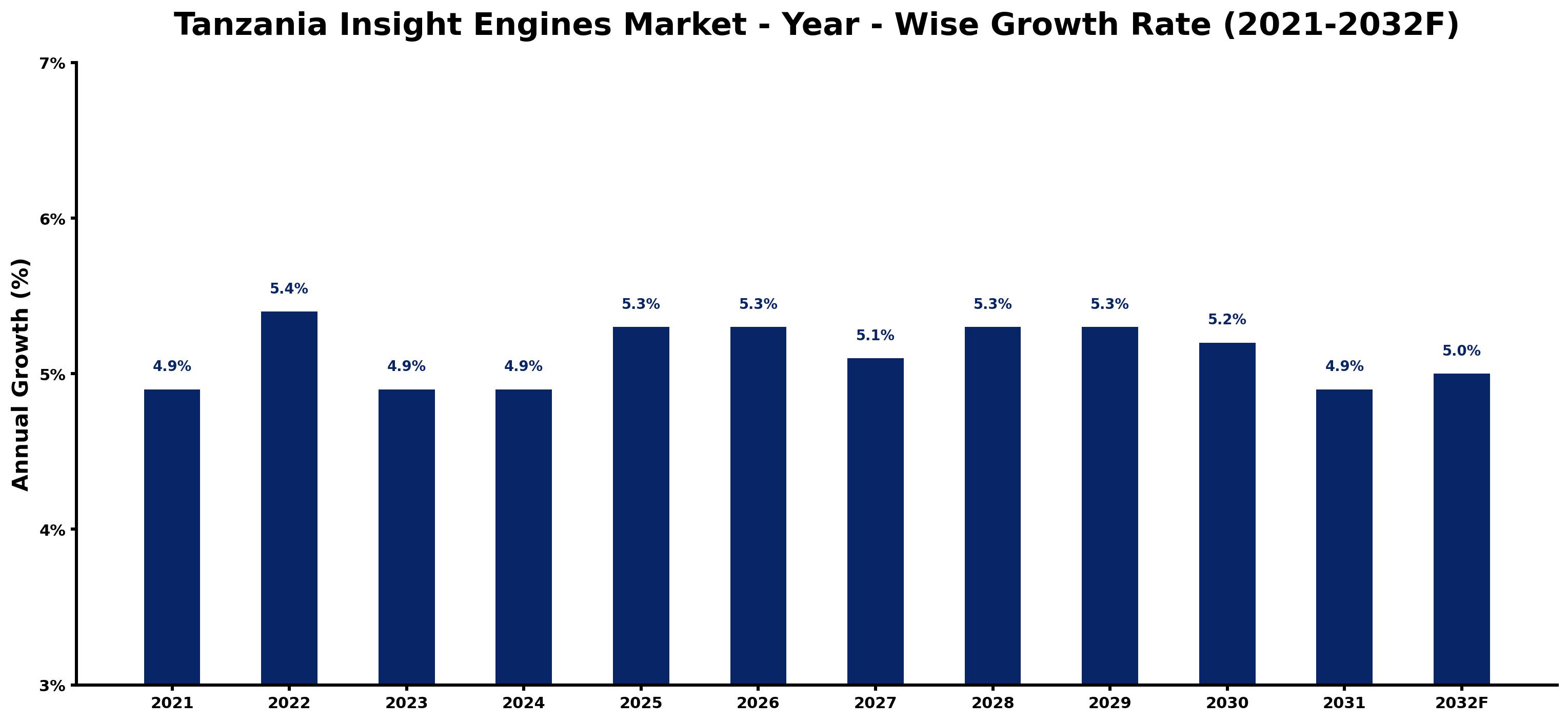 Tanzania Insight Engines Market Year-wise Growth Rate and Key Drivers
