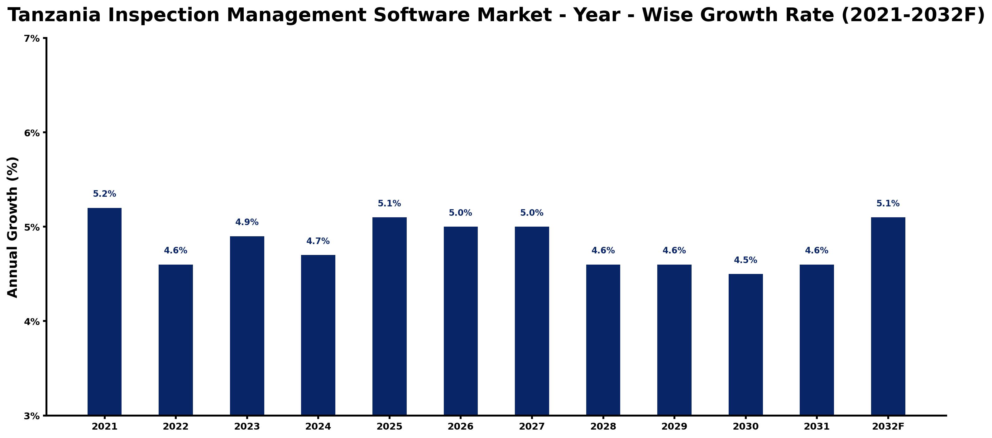 Tanzania Inspection Management Software Market Year-wise Growth Rate and Key Drivers