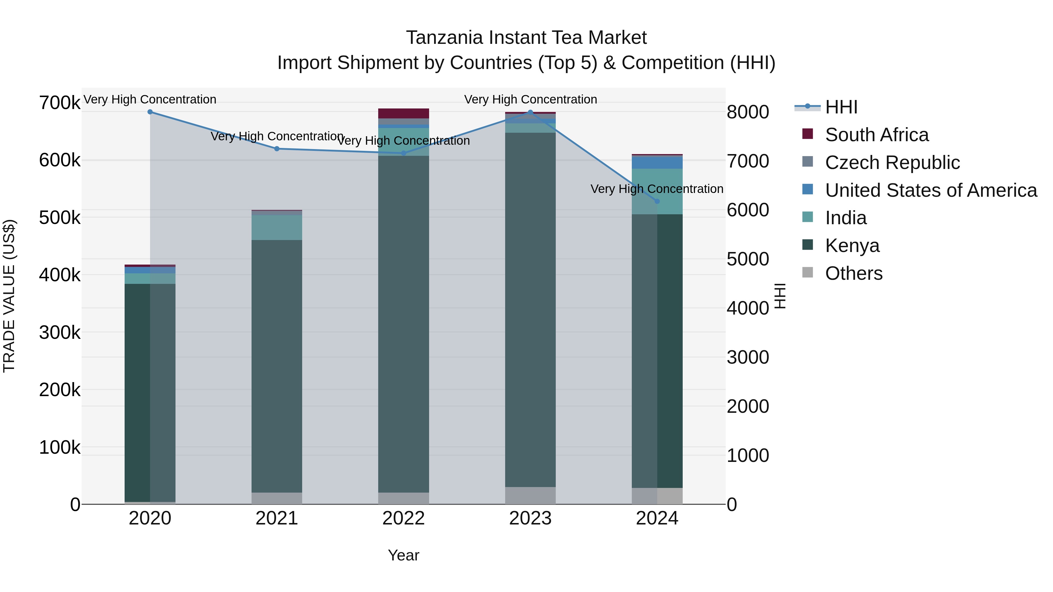 Tanzania Instant Tea Market: Top 5 Importing Countries and Market Competition (HHI) Analysis