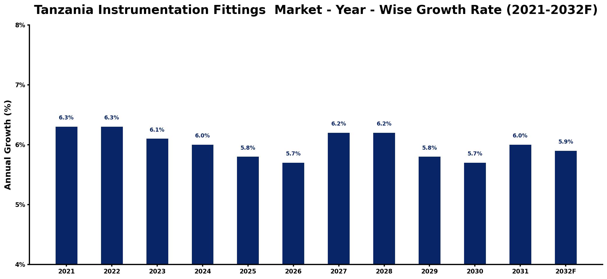 Tanzania Instrumentation Fittings Market Year-wise Growth Rate and Key Drivers