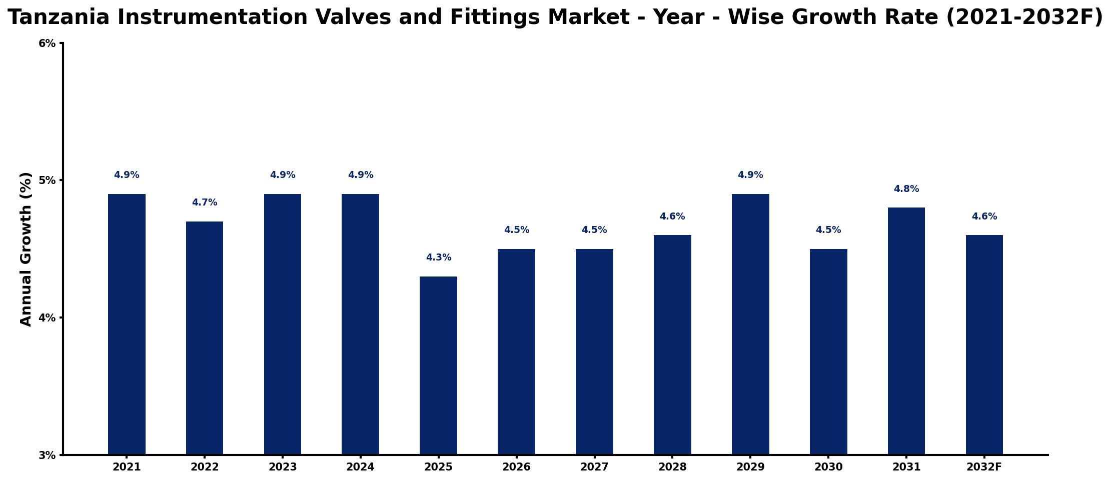 Tanzania Instrumentation Valves and Fittings Market Year-wise Growth Rate and Key Drivers