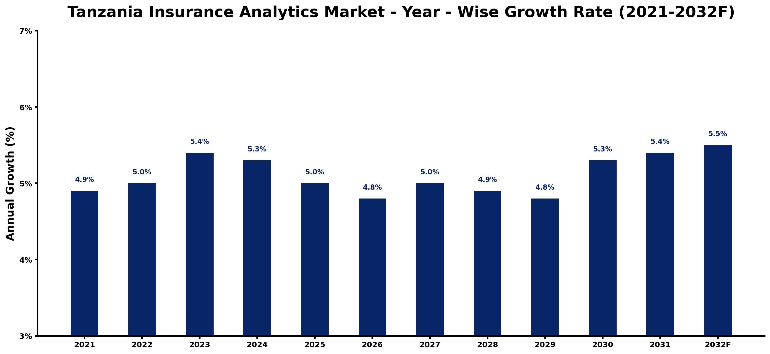 Tanzania Insurance Analytics Market Year-wise Growth Rate and Key Drivers