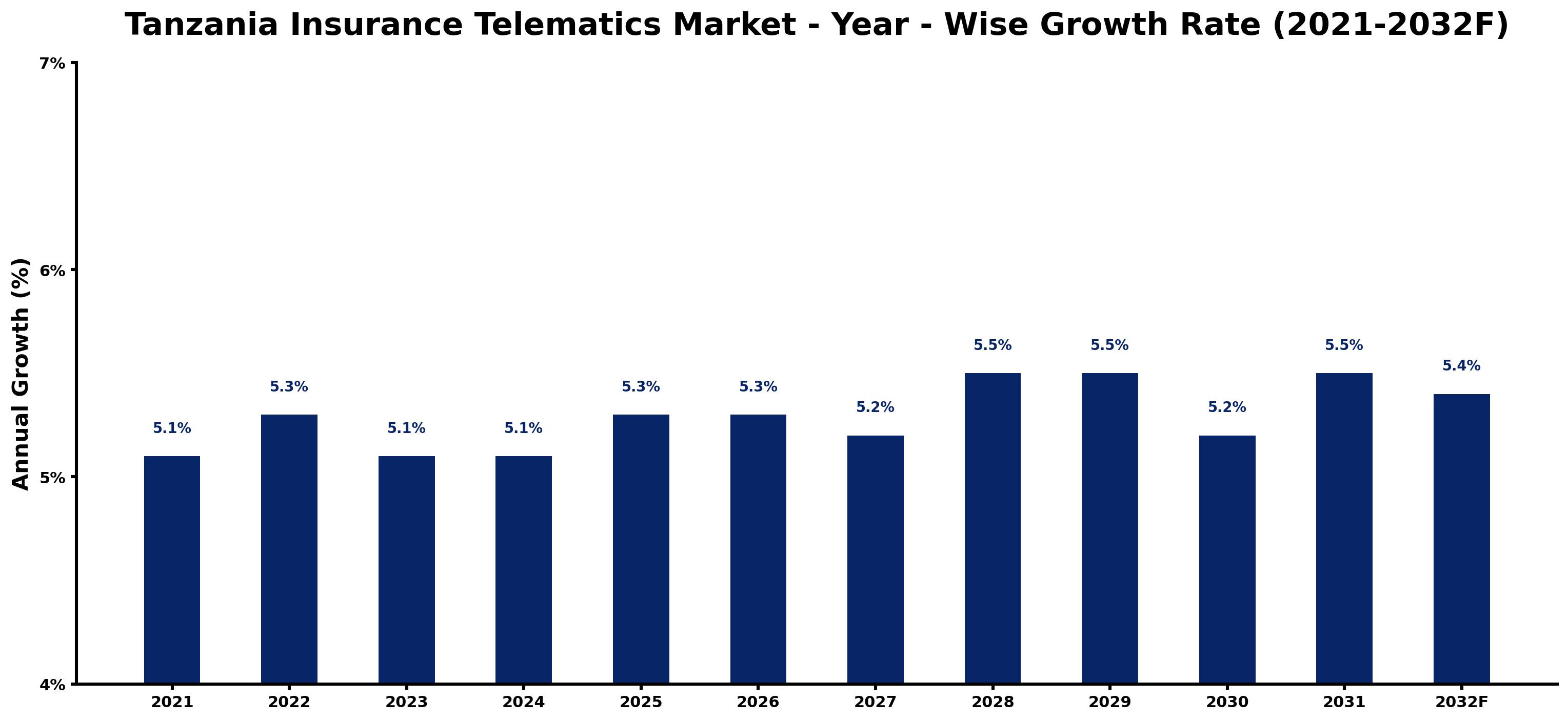 Tanzania Insurance Telematics Market Year-wise Growth Rate and Key Drivers