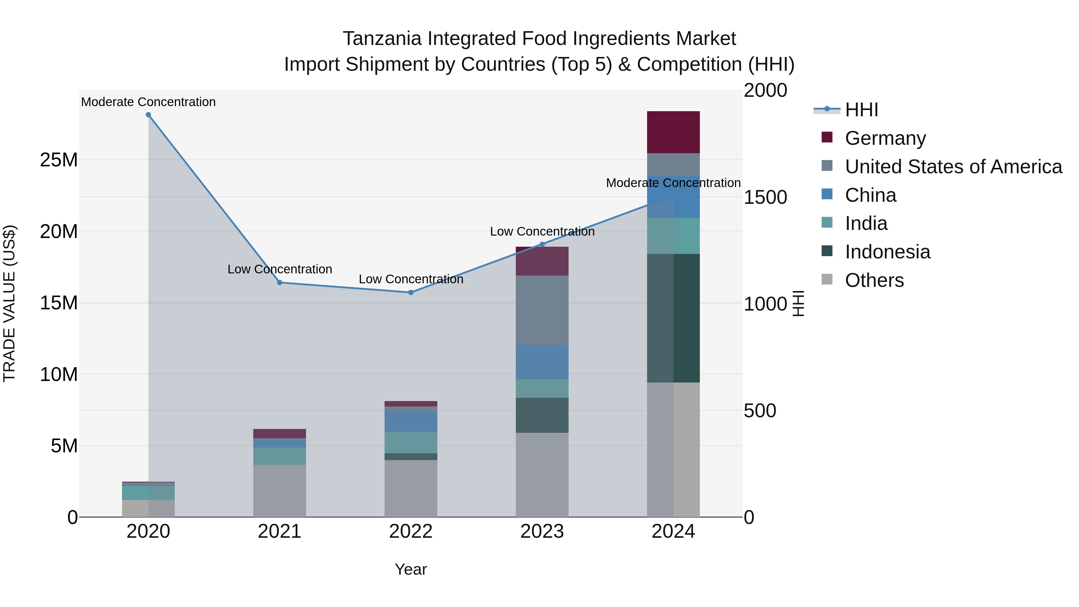 Tanzania Integrated Food Ingredients Market: Top 5 Importing Countries and Market Competition (HHI) Analysis