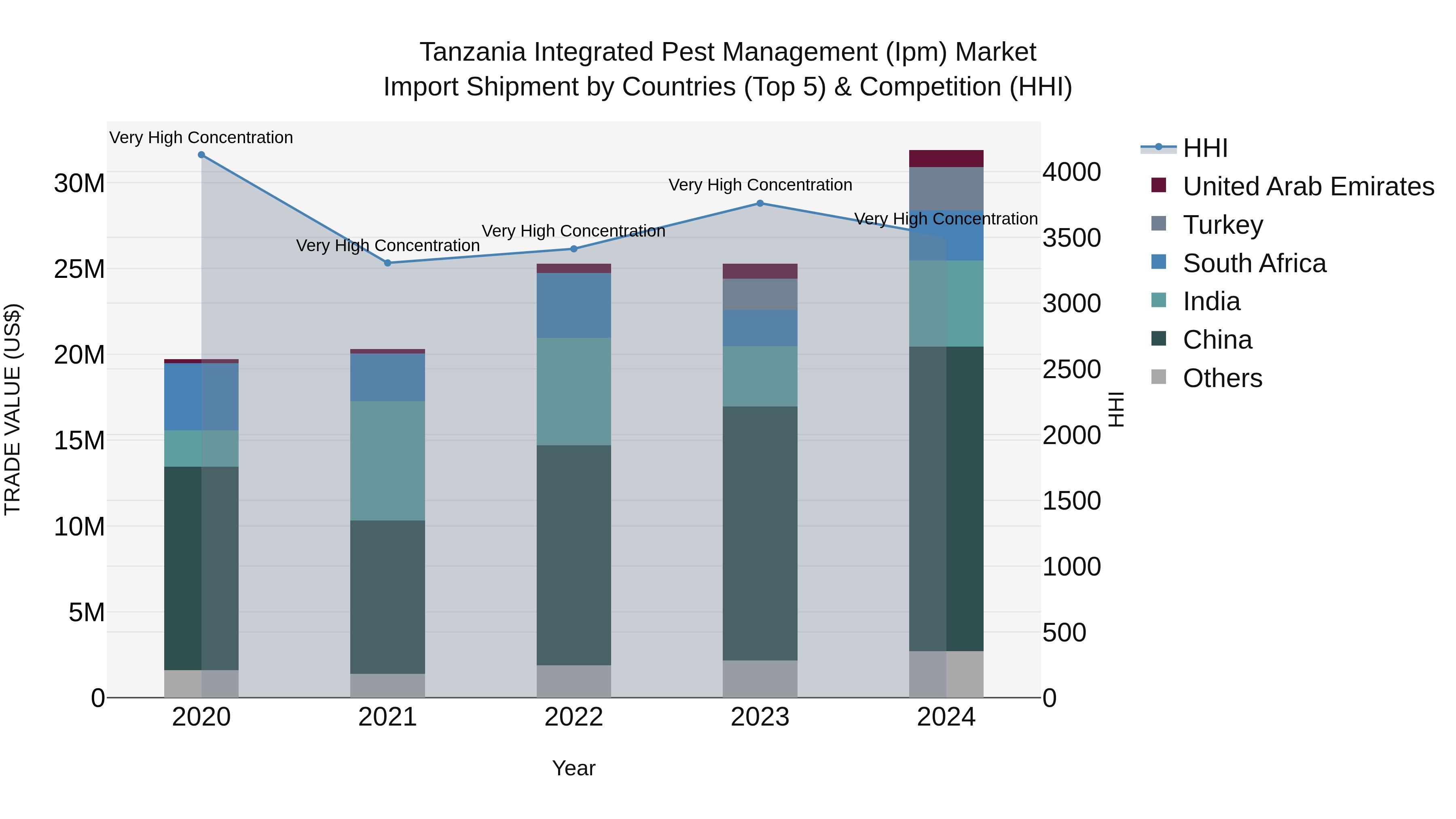 Tanzania Integrated Pest Management (Ipm) Market: Top 5 Importing Countries and Market Competition (HHI) Analysis