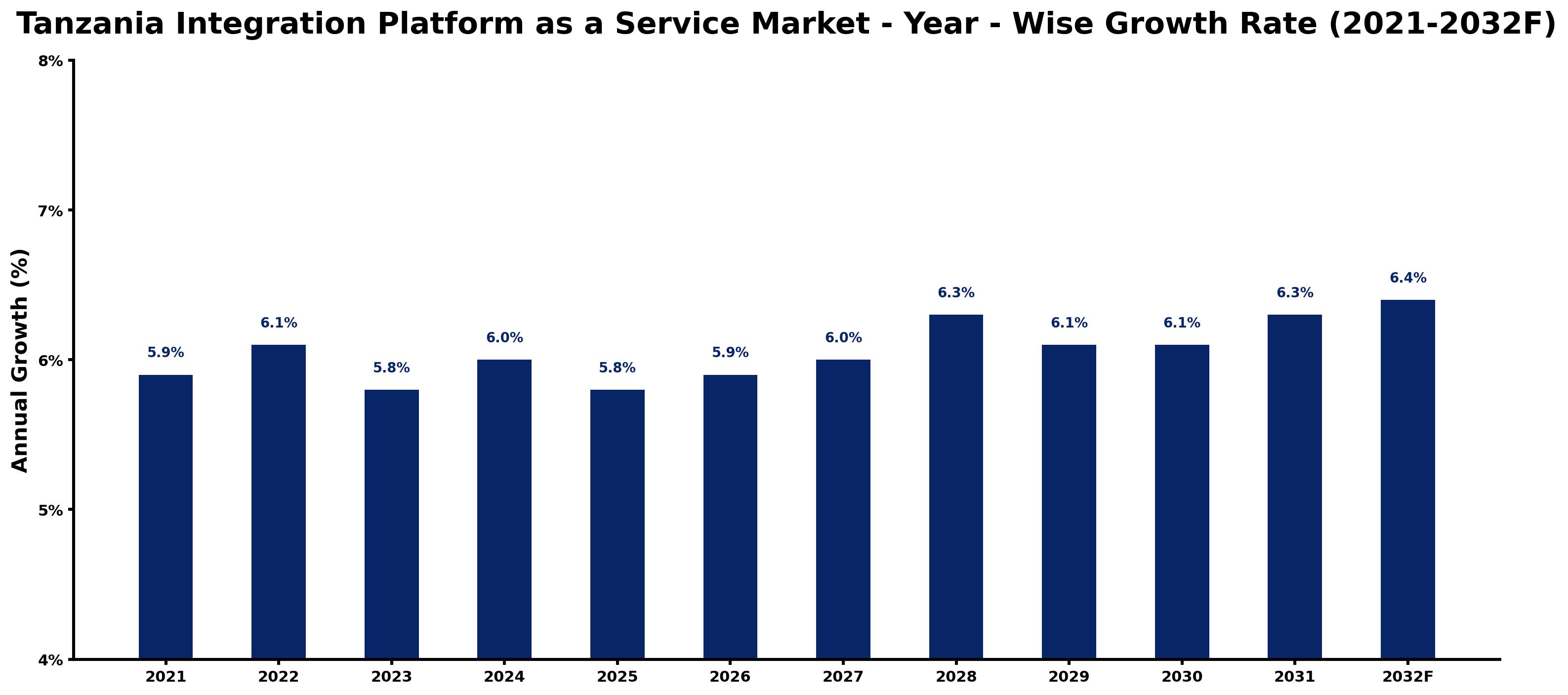 Tanzania Integration Platform as a Service Market Year-wise Growth Rate and Key Drivers