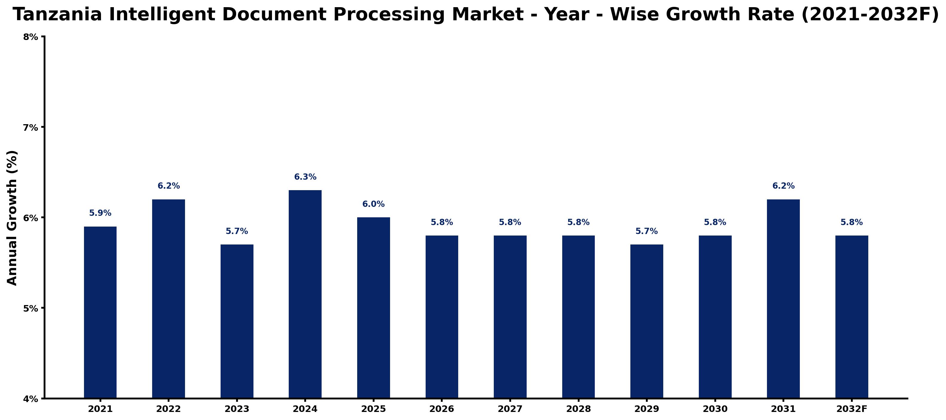 Tanzania Intelligent Document Processing Market Year-wise Growth Rate and Key Drivers