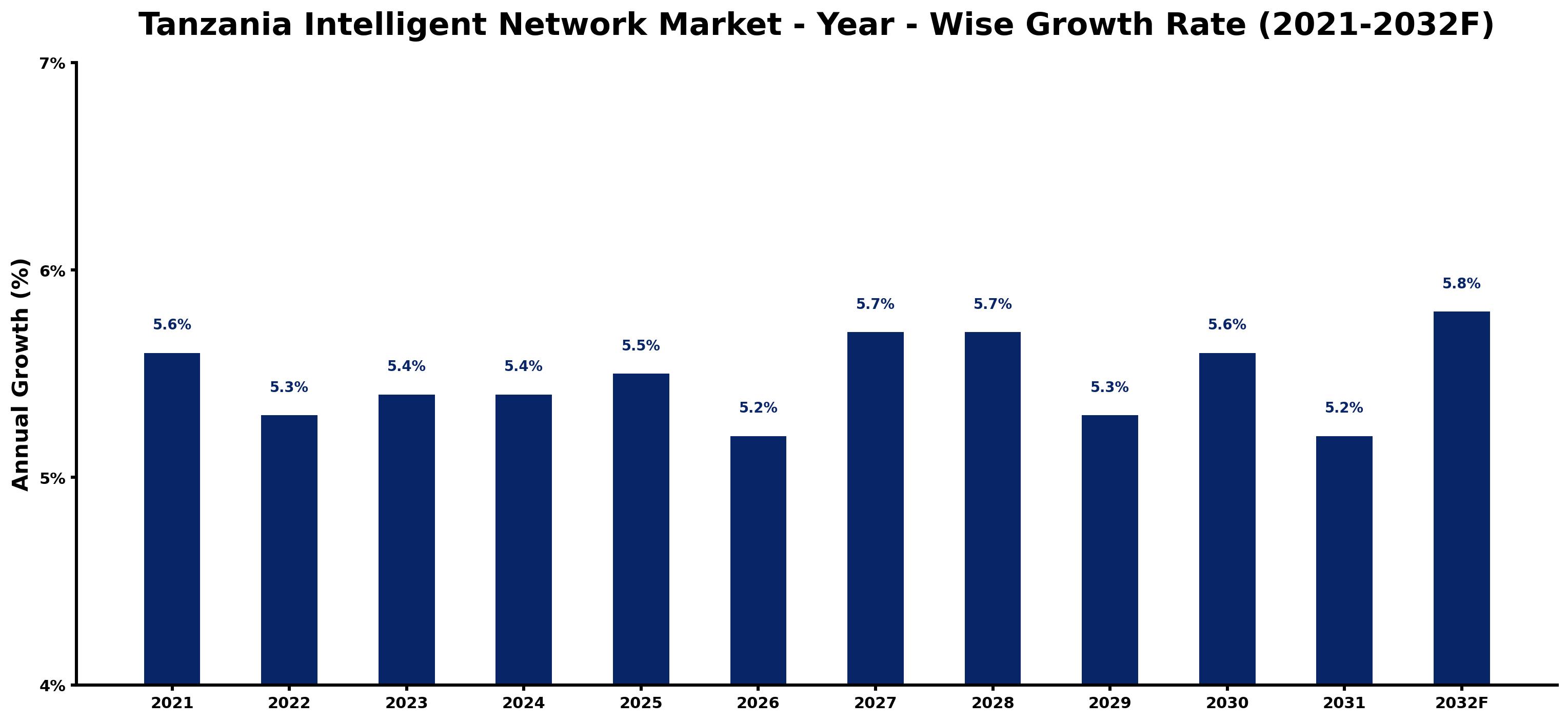 Tanzania Intelligent Network Market Year-wise Growth Rate and Key Drivers