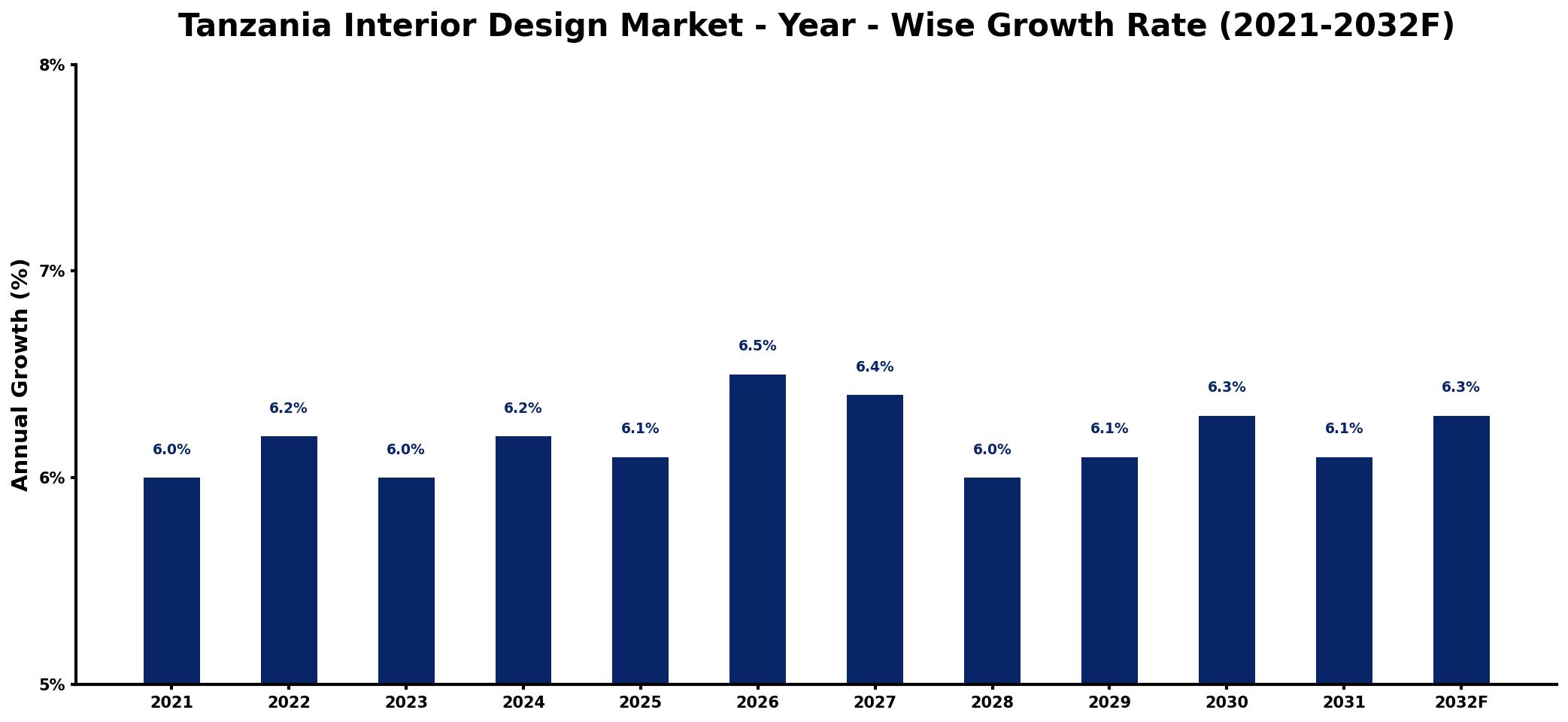 Tanzania Interior Design Market Year-wise Growth Rate and Key Drivers