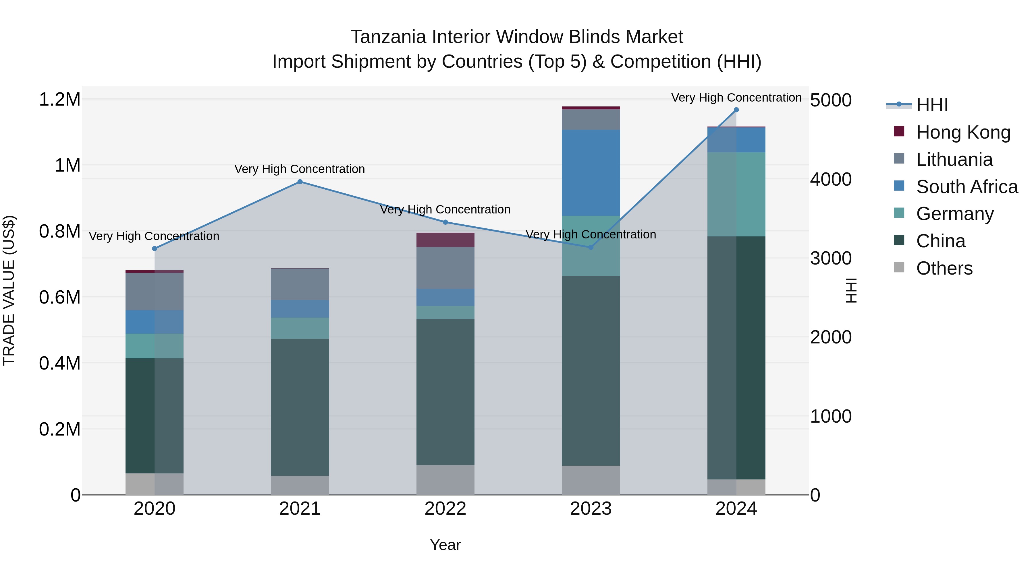 Tanzania Interior Window Blinds Market: Top 5 Importing Countries and Market Competition (HHI) Analysis