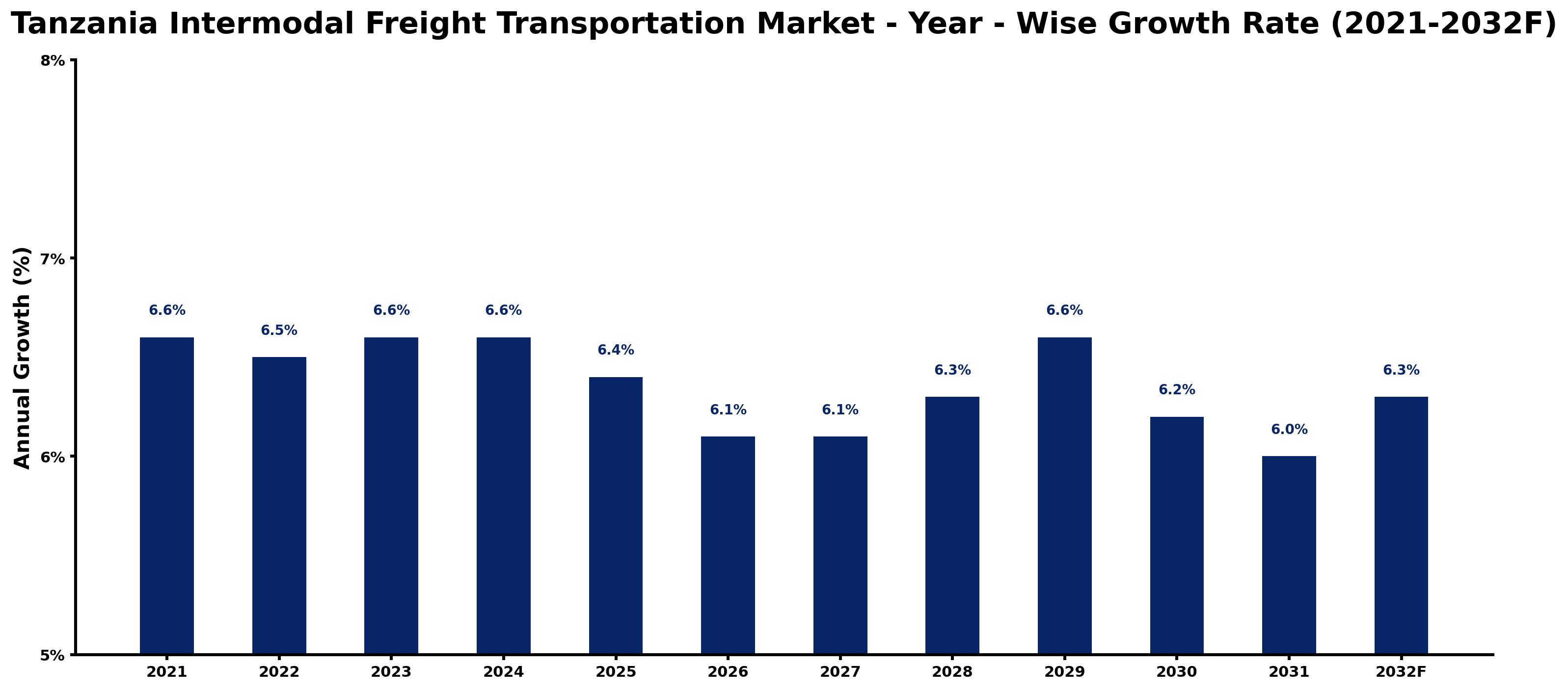 Tanzania Intermodal Freight Transportation Market Year-wise Growth Rate and Key Drivers