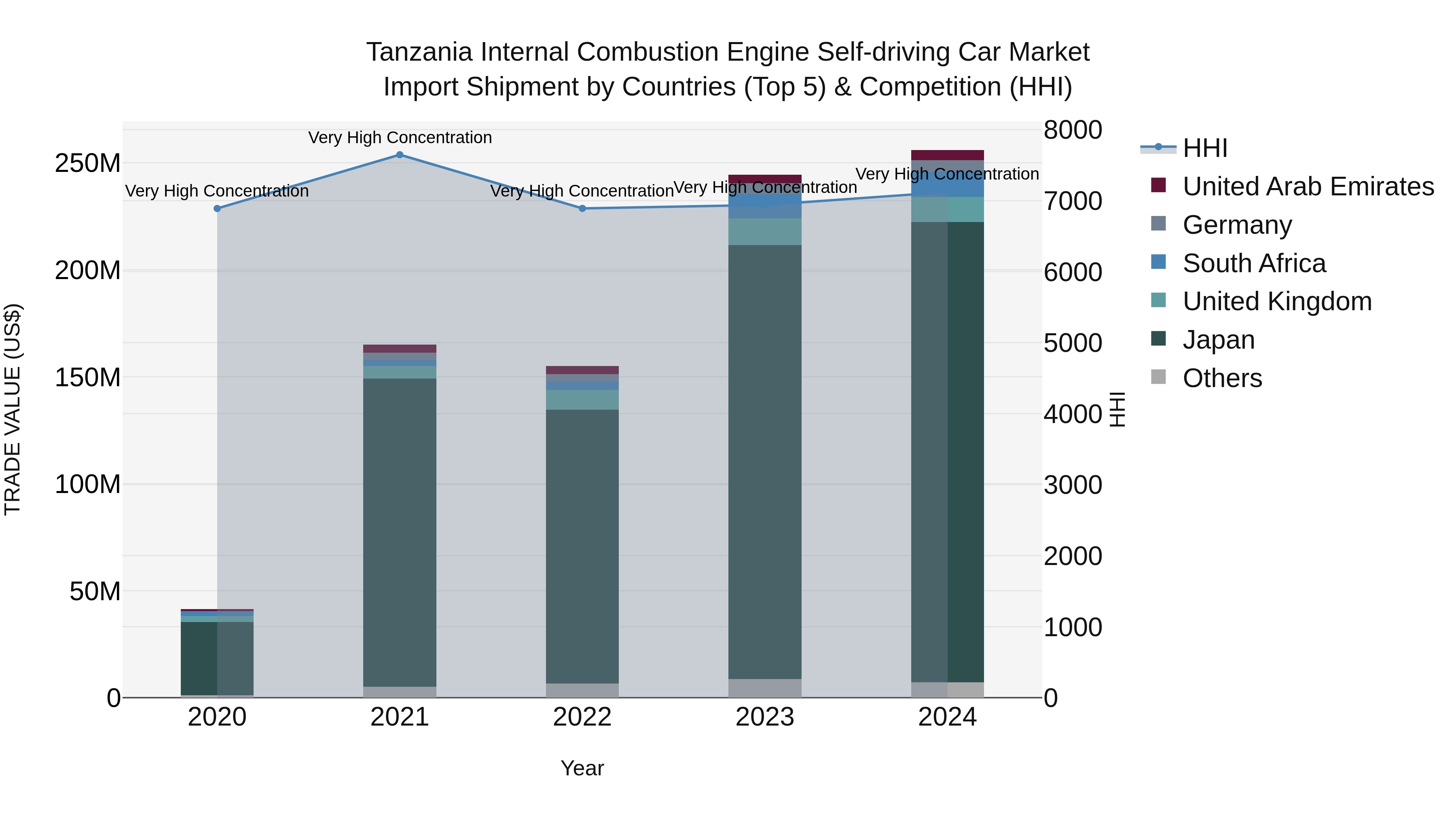 Tanzania Internal Combustion Engine Self-driving Car Market: Top 5 Importing Countries and Market Competition (HHI) Analysis