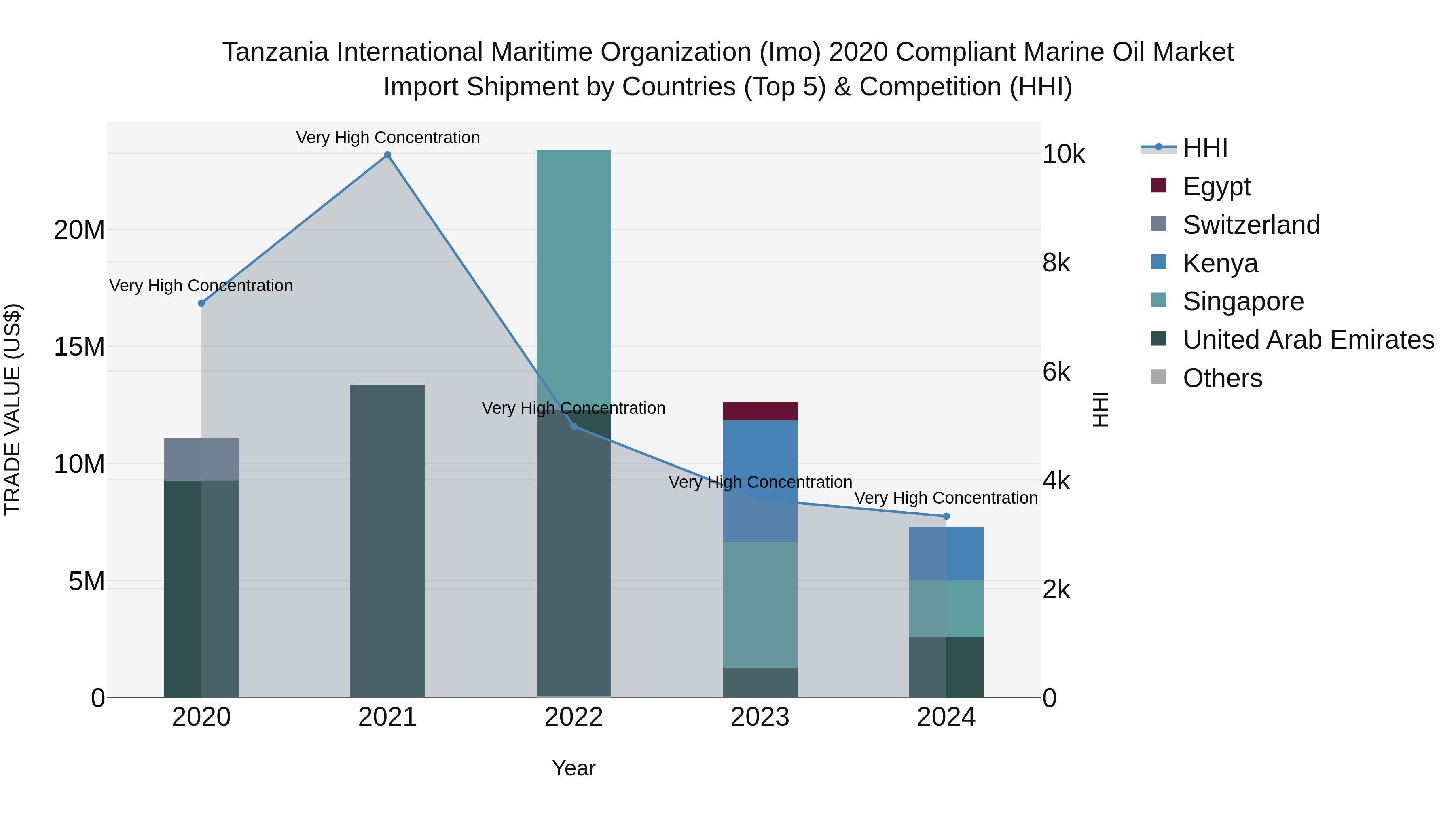 Tanzania International Maritime Organization (Imo) 2020 Compliant Marine Oil Market: Top 5 Importing Countries and Market Competition (HHI) Analysis