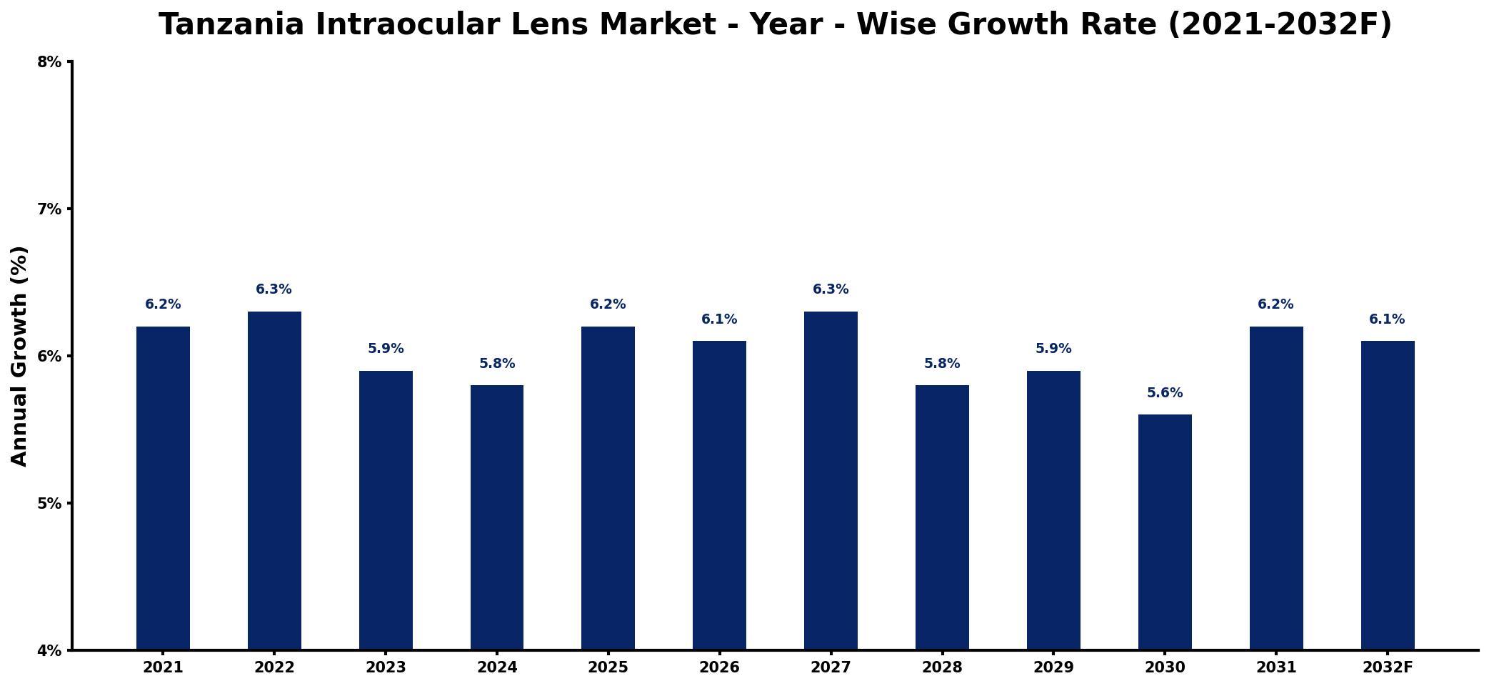 Tanzania Intraocular Lens Market Year-wise Growth Rate and Key Drivers