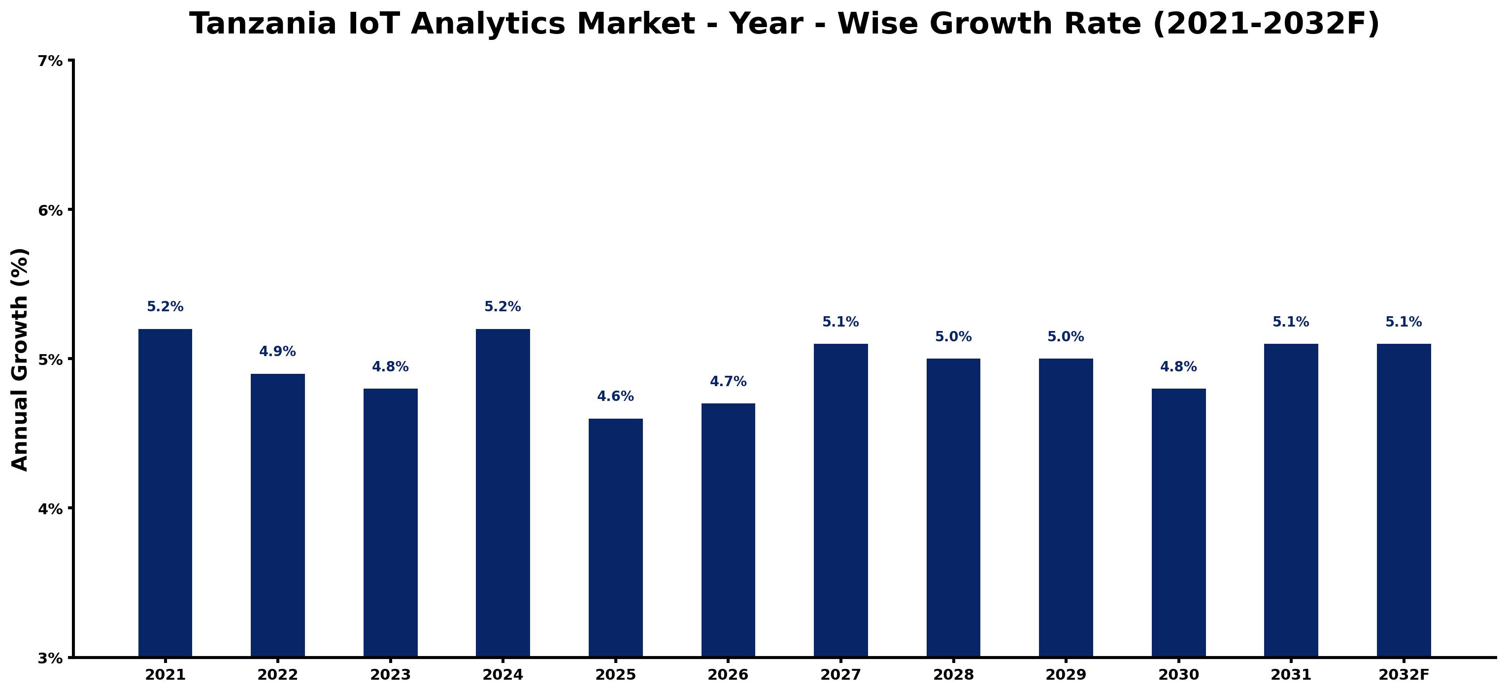 Tanzania IoT Analytics Market Year-wise Growth Rate and Key Drivers