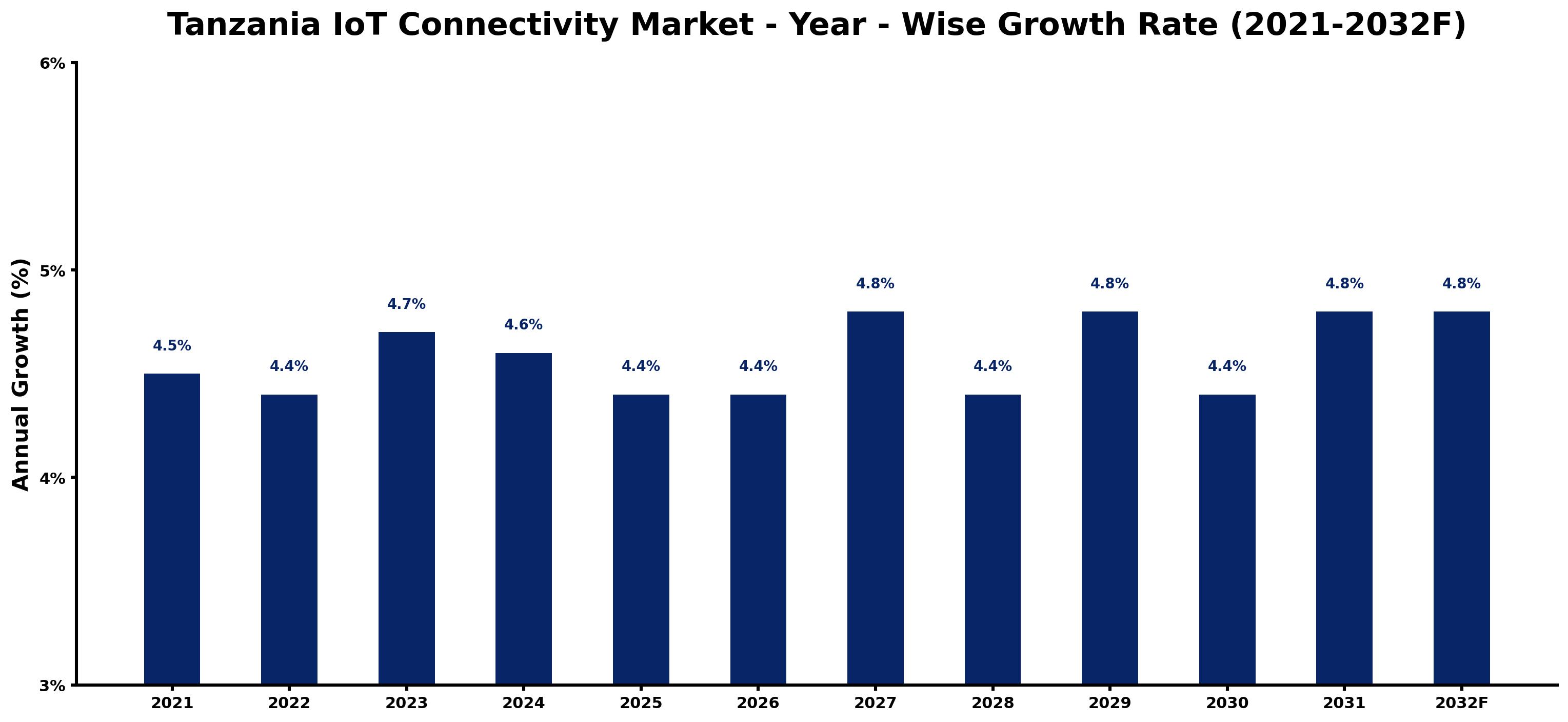 Tanzania IoT Connectivity Market Year-wise Growth Rate and Key Drivers