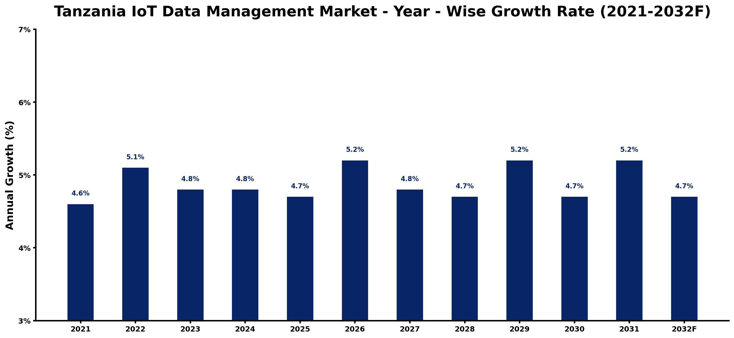 Tanzania IoT Data Management Market Year-wise Growth Rate and Key Drivers