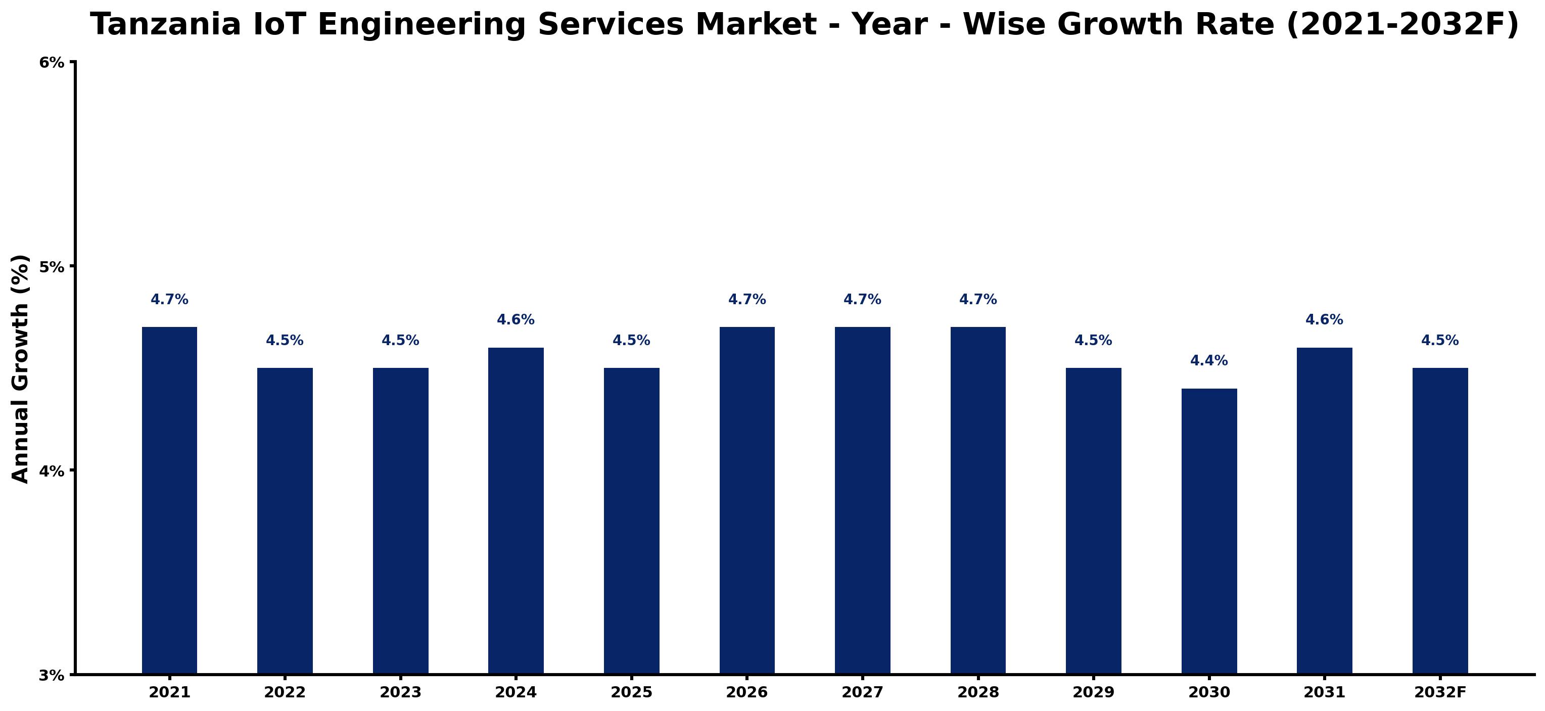 Tanzania IoT Engineering Services Market Year-wise Growth Rate and Key Drivers