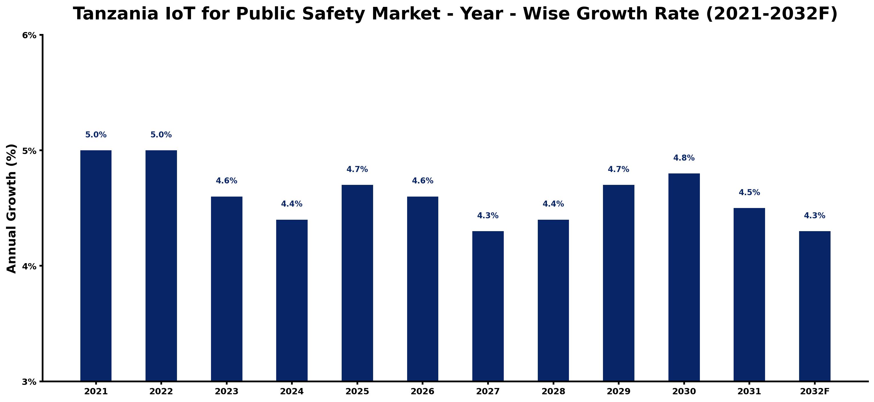 Tanzania IoT for Public Safety Market Year-wise Growth Rate and Key Drivers