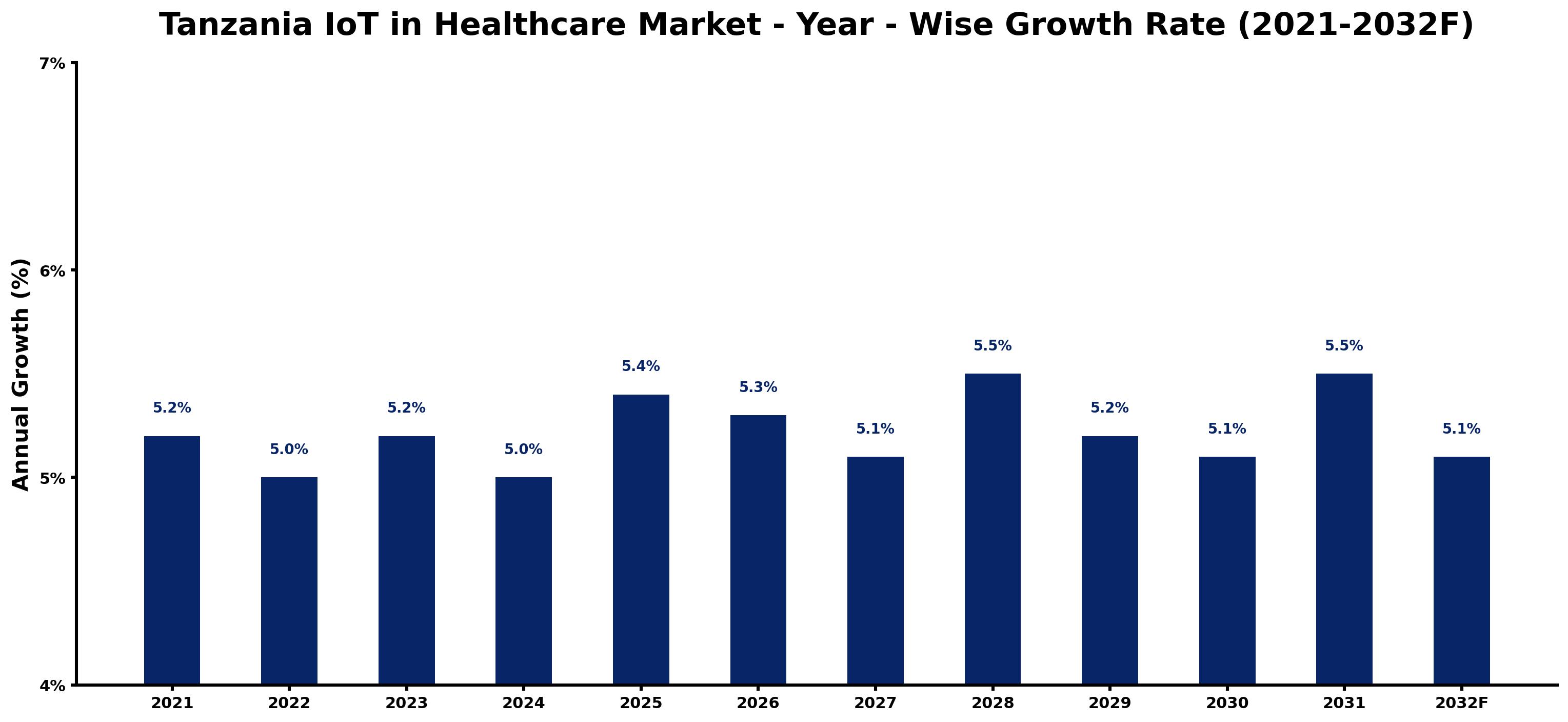Tanzania IoT in Healthcare Market Year-wise Growth Rate and Key Drivers