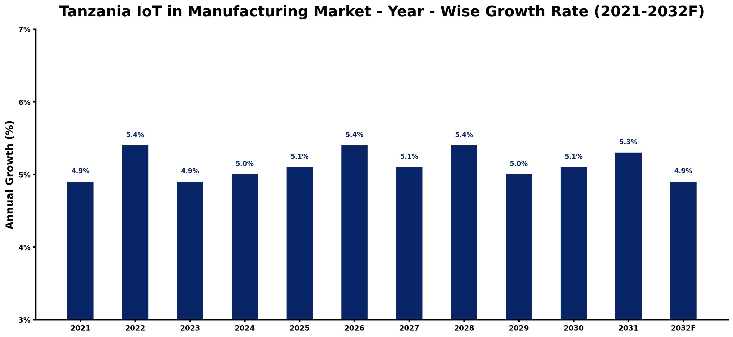 Tanzania IoT in Manufacturing Market Year-wise Growth Rate and Key Drivers