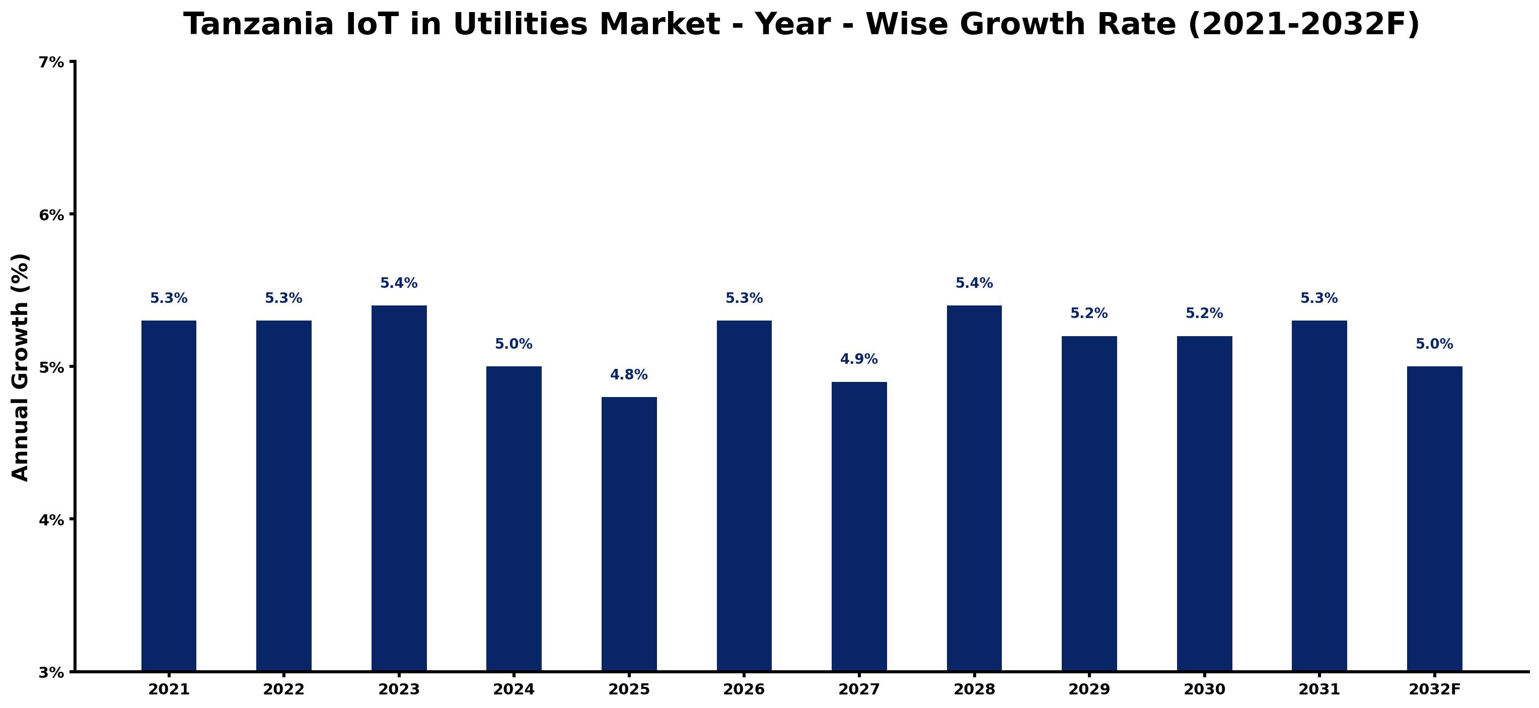 Tanzania IoT in Utilities Market Year-wise Growth Rate and Key Drivers