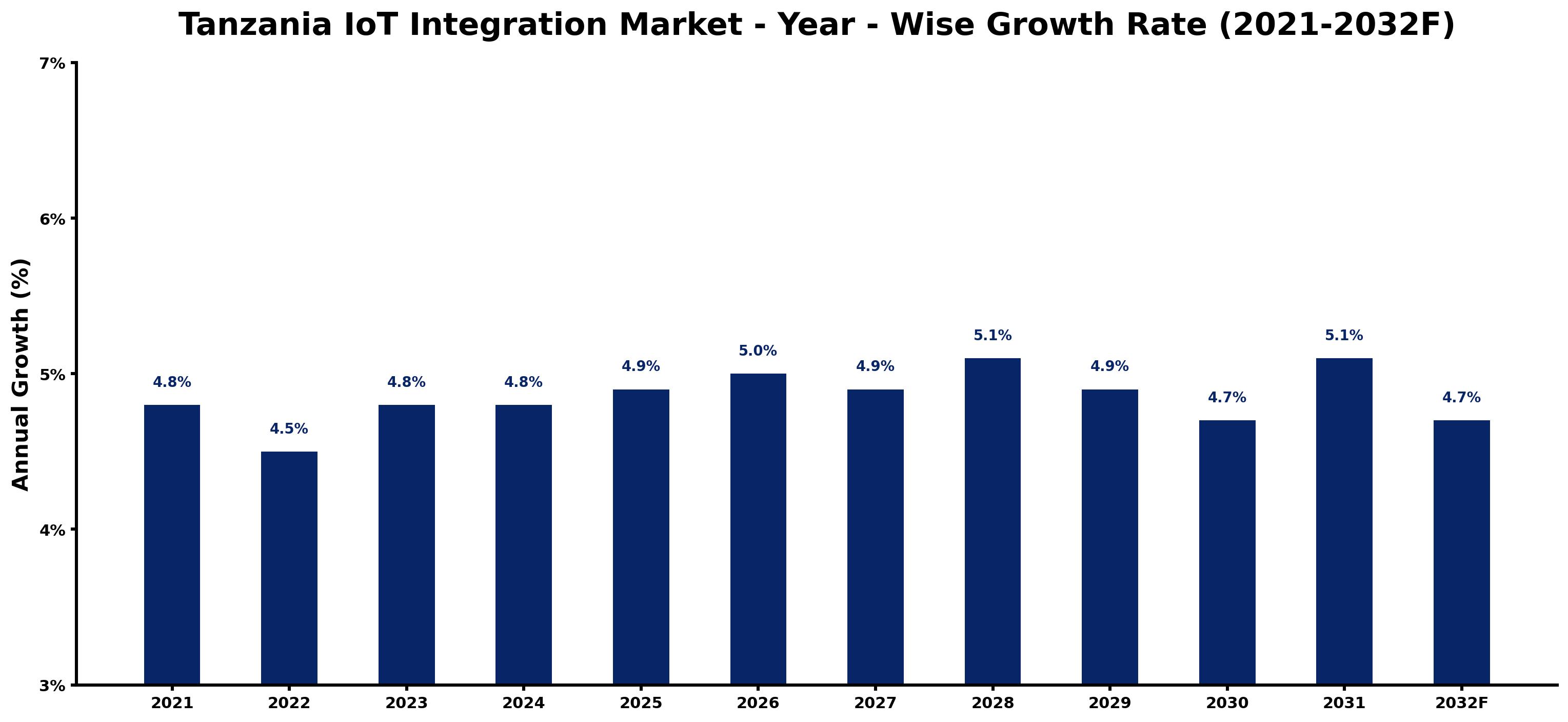 Tanzania IoT Integration Market Year-wise Growth Rate and Key Drivers