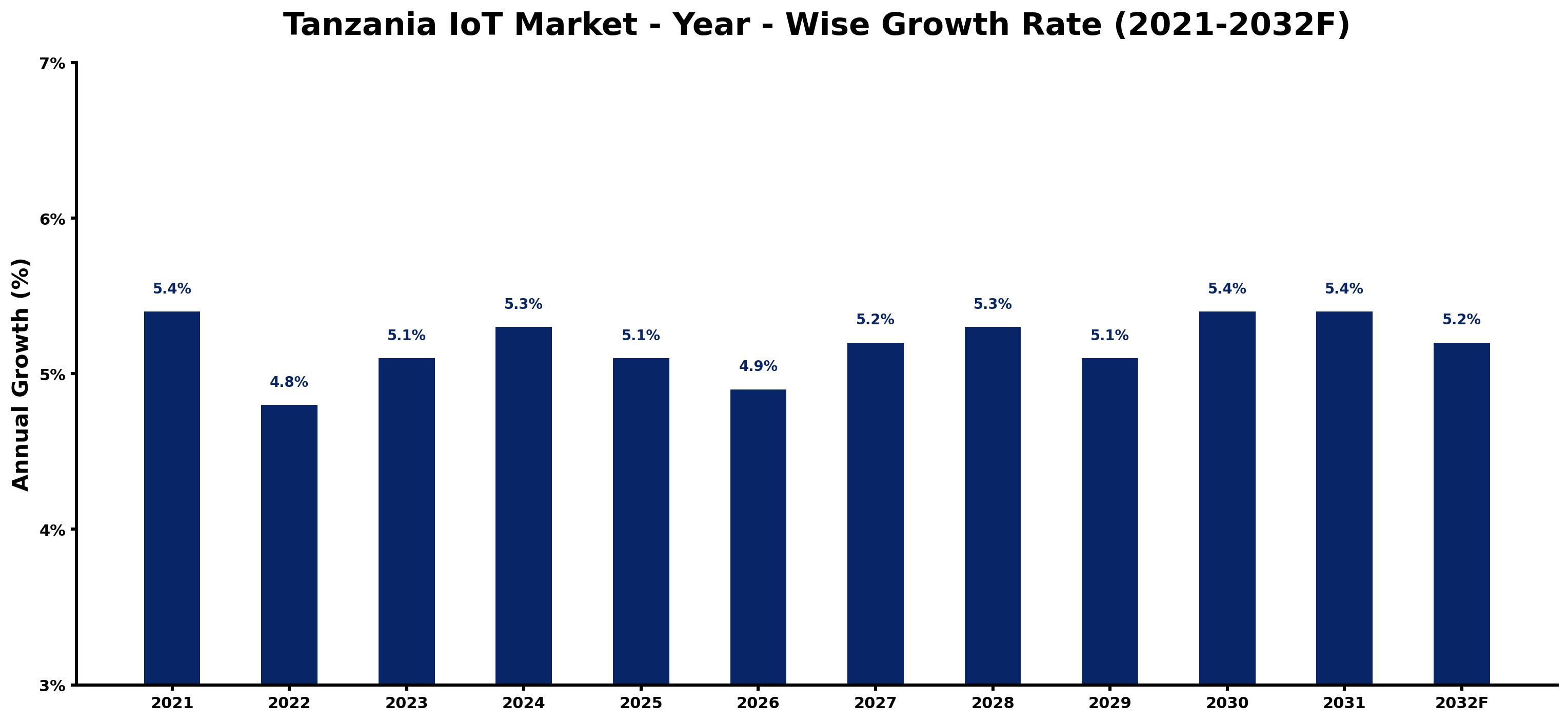 Tanzania IoT Market Year-wise Growth Rate and Key Drivers