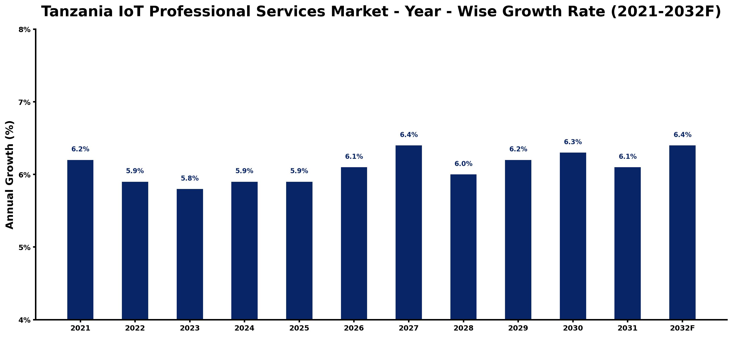 Tanzania IoT Professional Services Market Year-wise Growth Rate and Key Drivers