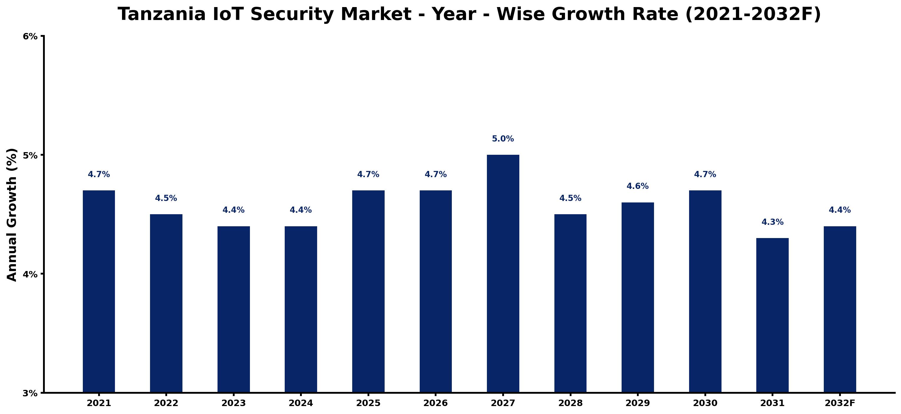 Tanzania IoT Security Market Year-wise Growth Rate and Key Drivers