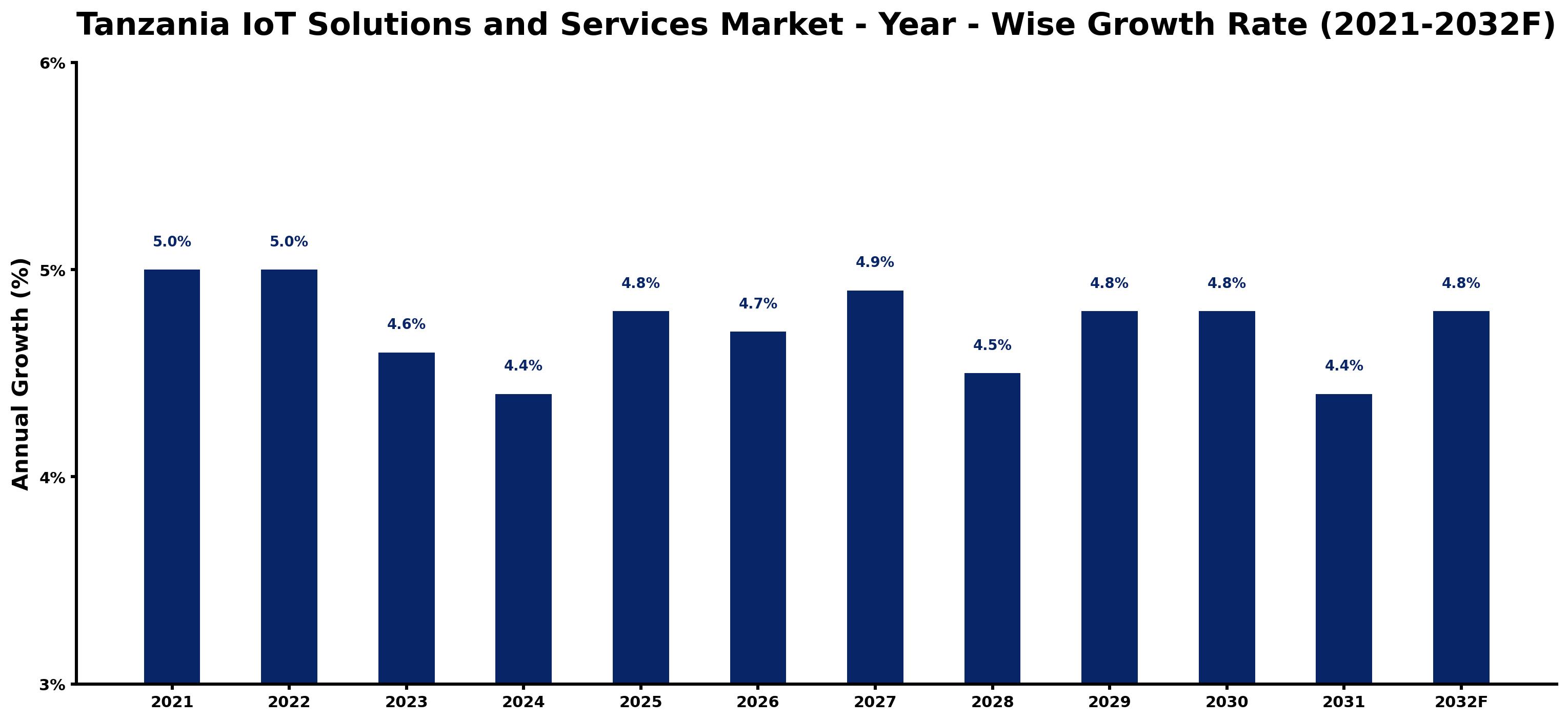 Tanzania IoT Solutions and Services Market Year-wise Growth Rate and Key Drivers