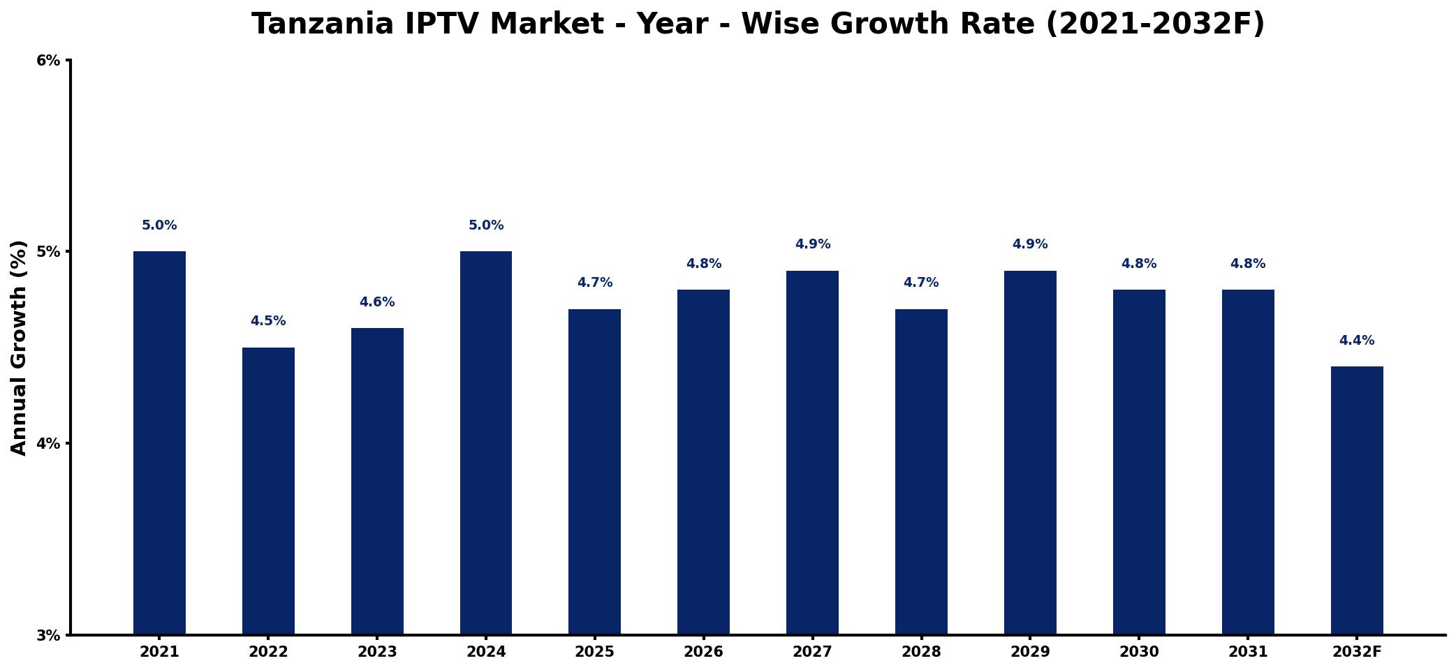 Tanzania IPTV Market Year-wise Growth Rate and Key Drivers