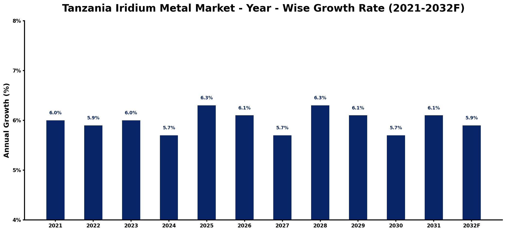 Tanzania Iridium Metal Market Year-wise Growth Rate and Key Drivers