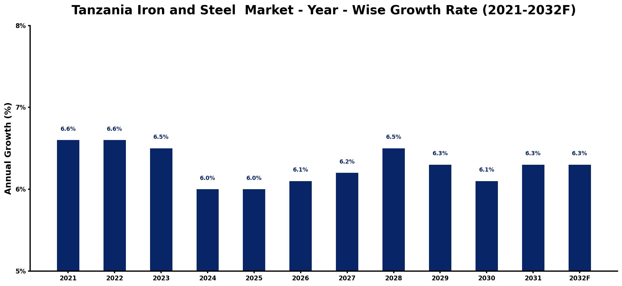 Tanzania Iron and Steel Market Year-wise Growth Rate and Key Drivers