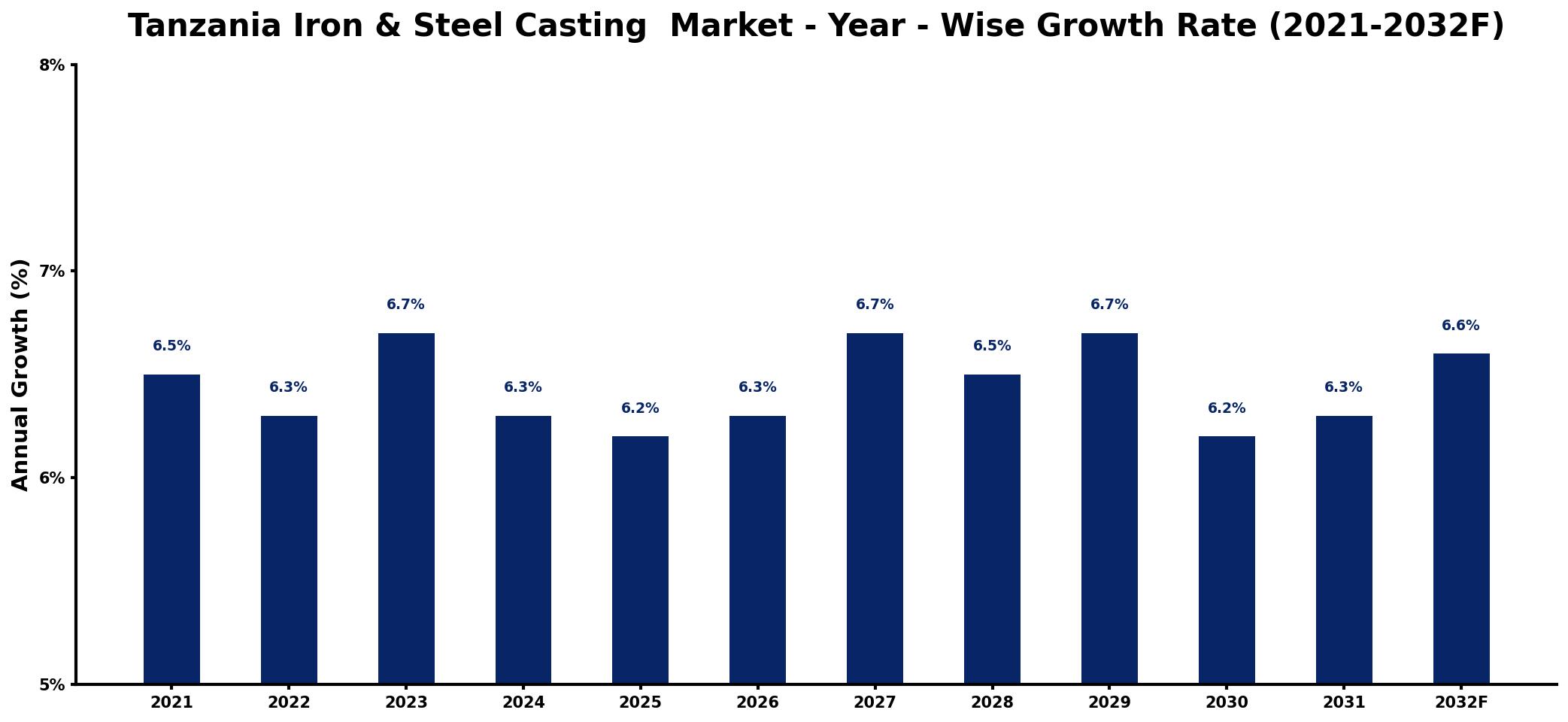 Tanzania Iron & Steel Casting Market Year-wise Growth Rate and Key Drivers