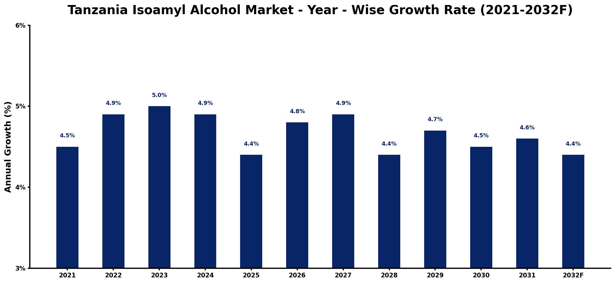 Tanzania Isoamyl Alcohol Market Year-wise Growth Rate and Key Drivers