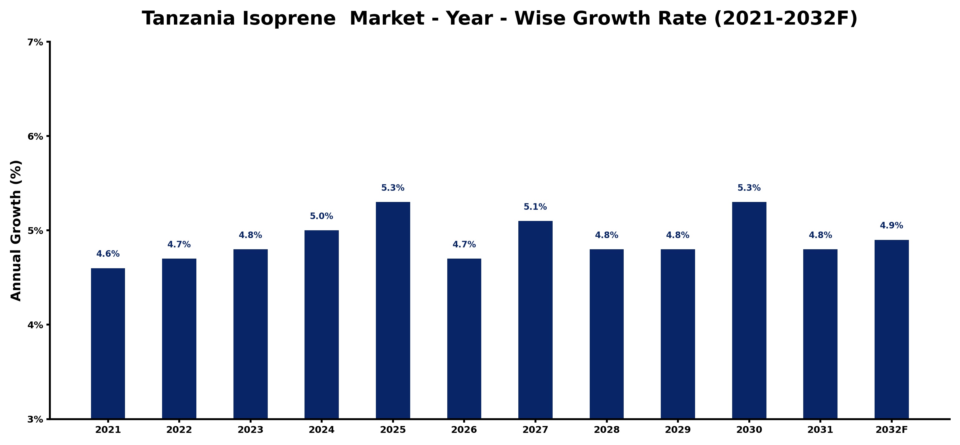 Tanzania Isoprene  Market Year-wise Growth Rate and Key Drivers