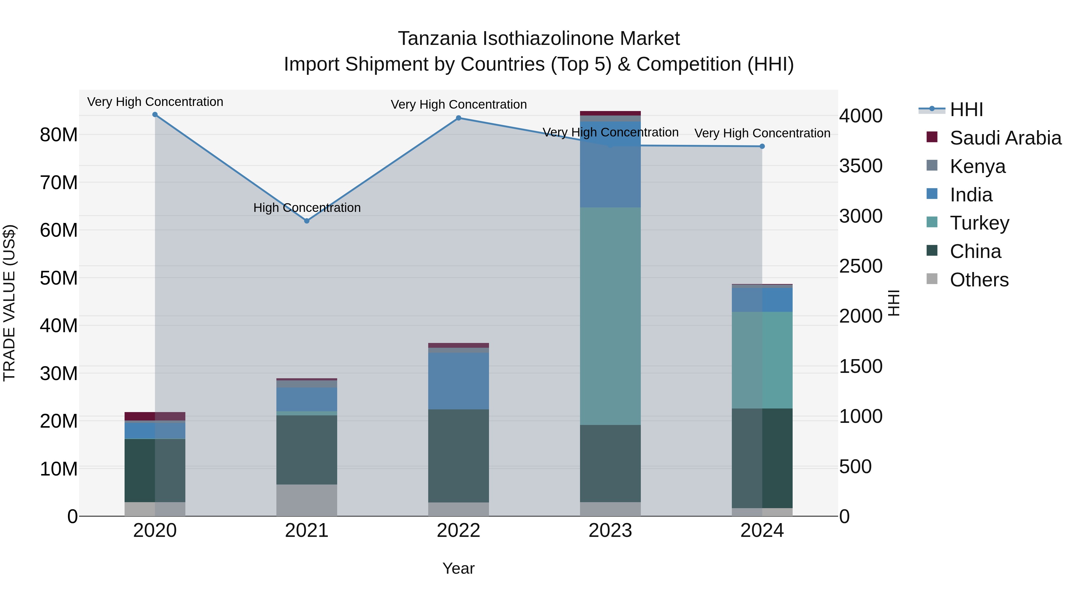 Tanzania Isothiazolinone Market: Top 5 Importing Countries and Market Competition (HHI) Analysis